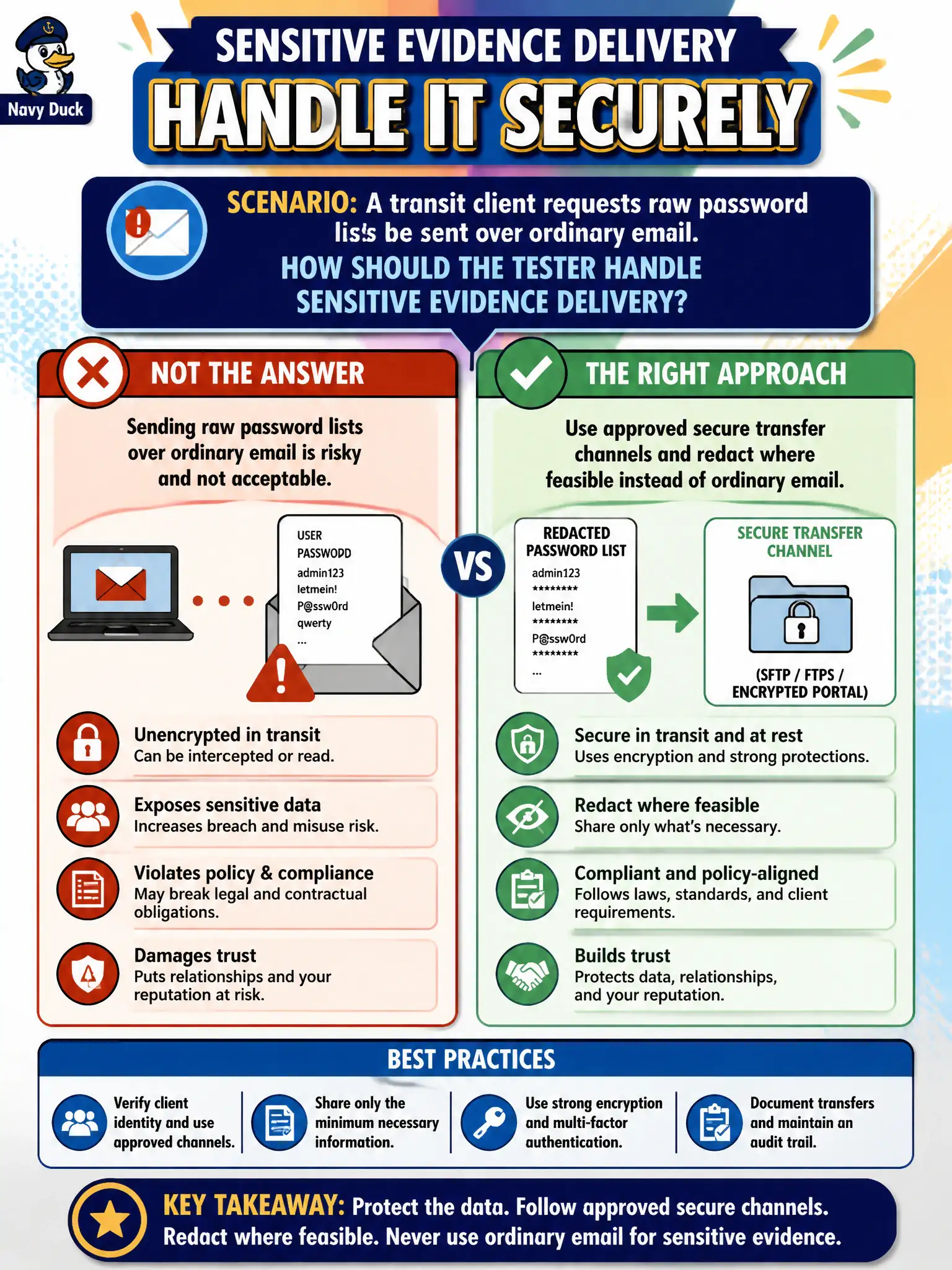 To Create an exciting colorful infographic that explains the concepts in the question: Question: A transit client requests raw password lists be sent over ordinary email. How should the tester handle sensitive evidence delivery? Correct Answer: Use approved secure transfer channels and redact where feasible instead of ordinary email. Put EVERY visible label in double quotes. No people. No A/B/C/D letters. In one of the four corners put a little "Navy Duck".