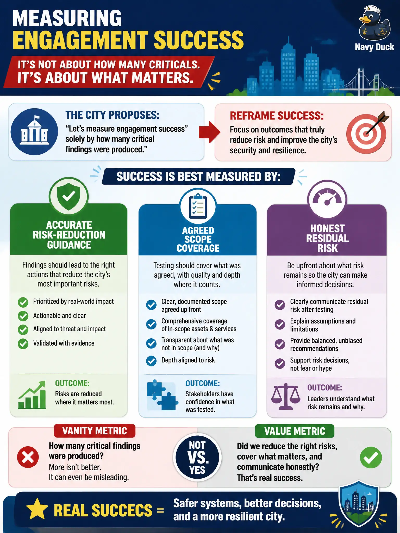 To Create an exciting colorful infographic that explains the concepts in the question: Question: A city proposes measuring engagement success solely by how many critical findings were produced. How should the tester reframe success? Correct Answer: Accurate risk-reduction guidance, agreed scope coverage, and honest residual risk—not a vanity critical count. Put EVERY visible label in double quotes. No people. No A/B/C/D letters. In one of the four corners put a little "Navy Duck".