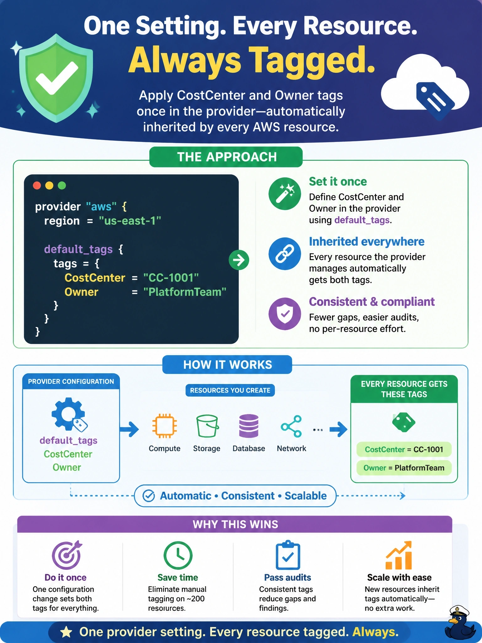 To Create an exciting colorful infographic that explains the concepts in the question: Question: A platform team must make sure every AWS resource in dev, staging and prod carries CostCenter and Owner tags. Engineers currently add a tags argument to each of roughly 200 resources by hand, and audits keep finding gaps. Which approach meets the requirement once, in code, with the least per-resource effort? Correct Answer: Set a defaulttags block in the AWS provider configuration so every resource the provider manages inherits both tags Put EVERY visible label in double quotes. No people. No A/B/C/D letters. In one of the four corners put a little "Navy Duck".