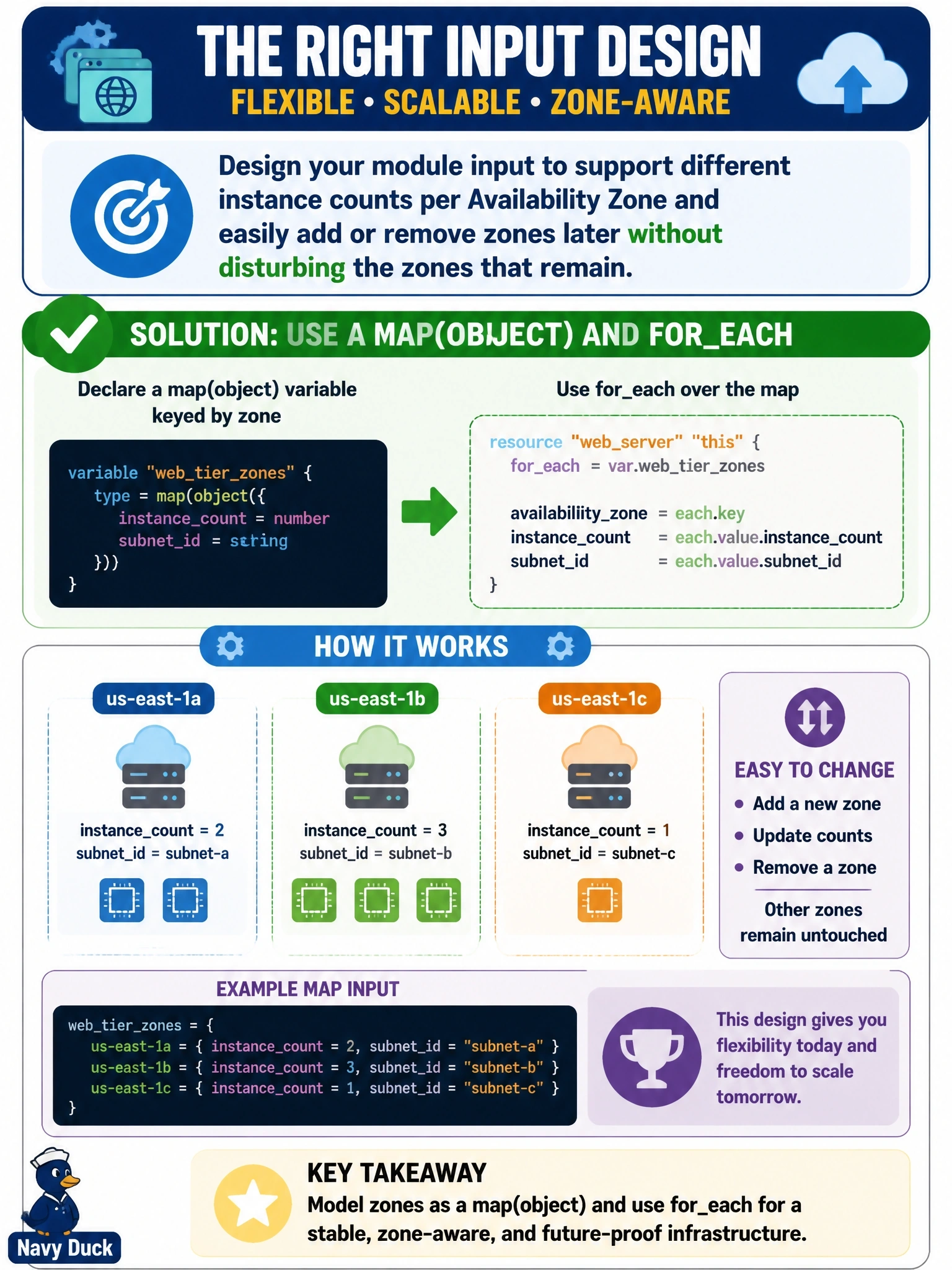 To Create an exciting colorful infographic that explains the concepts in the question: Question: The business wants the same web tier in three availability zones with different instance counts per zone, and expects to add or remove zones later without disturbing the zones that remain. Which input design should the module use? Correct Answer: Declare a map(object) variable keyed by zone with each zone's settings and use foreach over it Put EVERY visible label in double quotes. No people. No A/B/C/D letters. In one of the four corners put a little "Navy Duck".