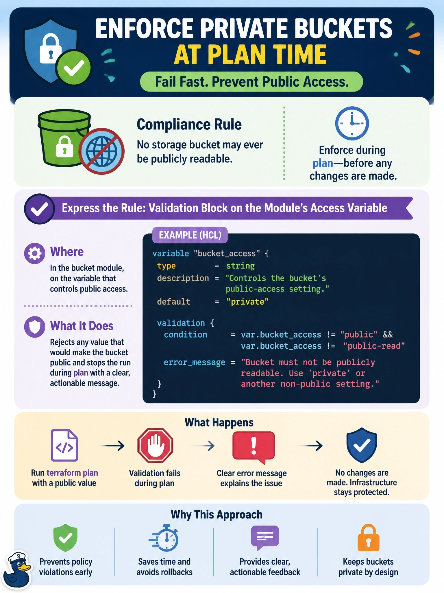 To Create an exciting colorful infographic that explains the concepts in the question: Question: A compliance rule says no storage bucket may ever be publicly readable. The bucket module exposes a variable that controls the bucket's public-access setting. The team wants a violating value to stop the run during plan, before Terraform creates or changes anything. Where should the rule be expressed? Correct Answer: A validation block on the module's access variable that rejects public values with a clear errormessage Put EVERY visible label in double quotes. No people. No A/B/C/D letters. In one of the four corners put a little "Navy Duck".
