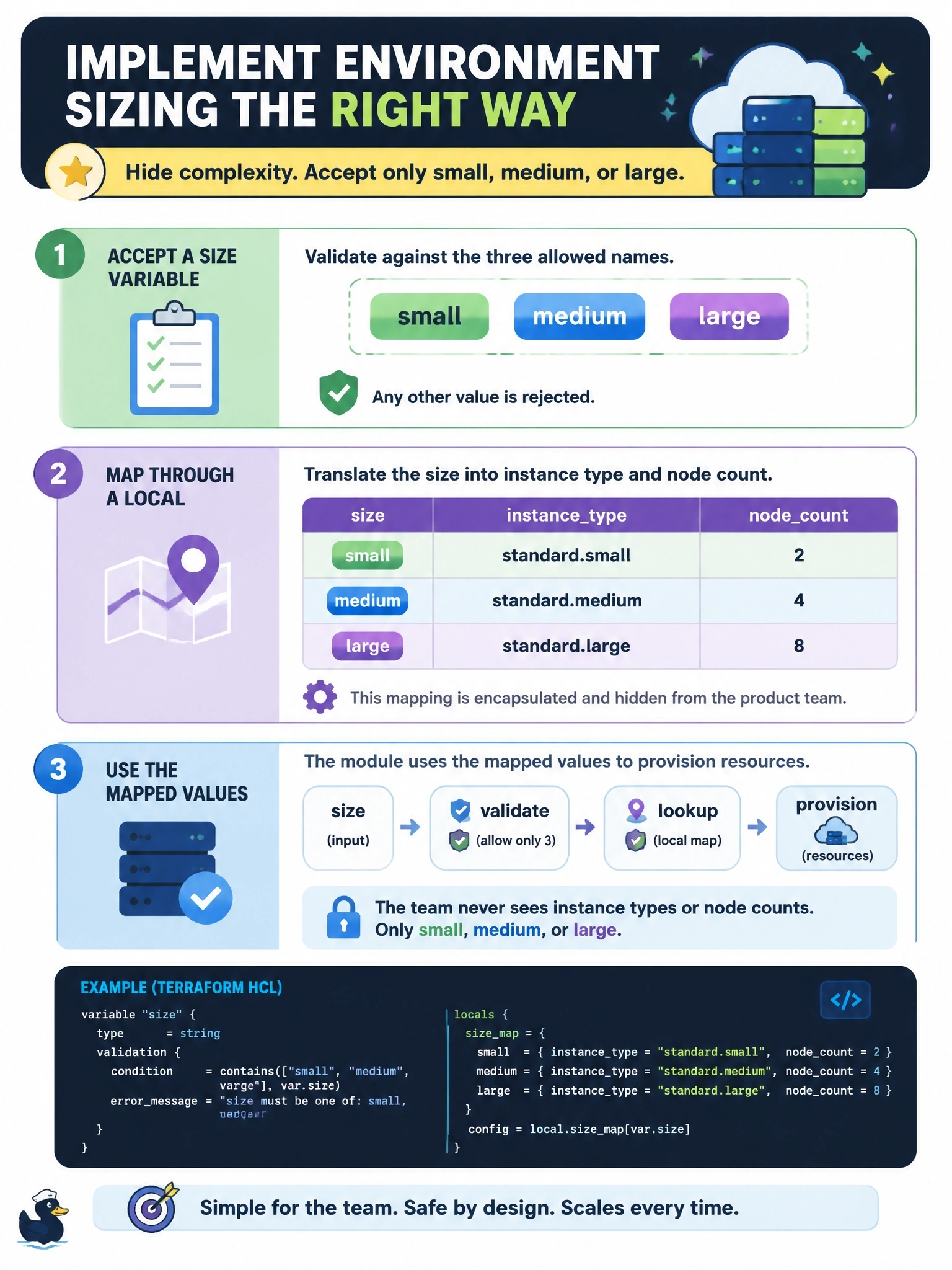To Create an exciting colorful infographic that explains the concepts in the question: Question: A product team asks for environments in small, medium and large sizes. They should never need to know instance types or node counts, and any size other than those three must be rejected. How should the module translate the requirement into code? Correct Answer: Accept a size variable validated against the three names, and map it through a local to the instance type and node count Put EVERY visible label in double quotes. No people. No A/B/C/D letters. In one of the four corners put a little "Navy Duck".