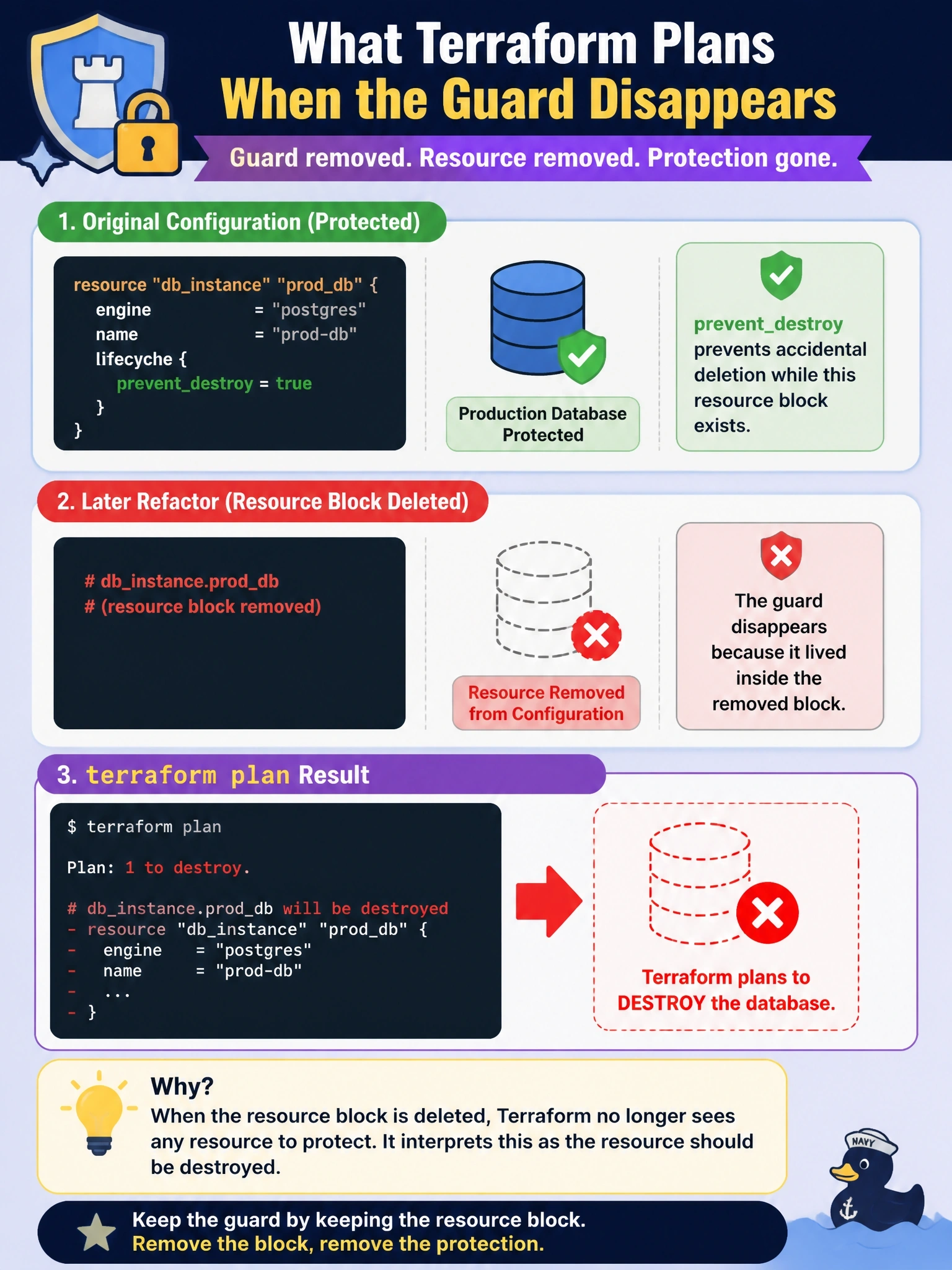 To Create an exciting colorful infographic that explains the concepts in the question: Question: To meet a business rule that the production database must never be deleted by accident, an engineer adds lifecycle { preventdestroy = true } to it. Months later a refactoring pull request deletes the database's entire resource block from the configuration. What does terraform plan do? Correct Answer: It plans to destroy the database, because the guard was removed together with the resource block that held it Put EVERY visible label in double quotes. No people. No A/B/C/D letters. In one of the four corners put a little "Navy Duck".