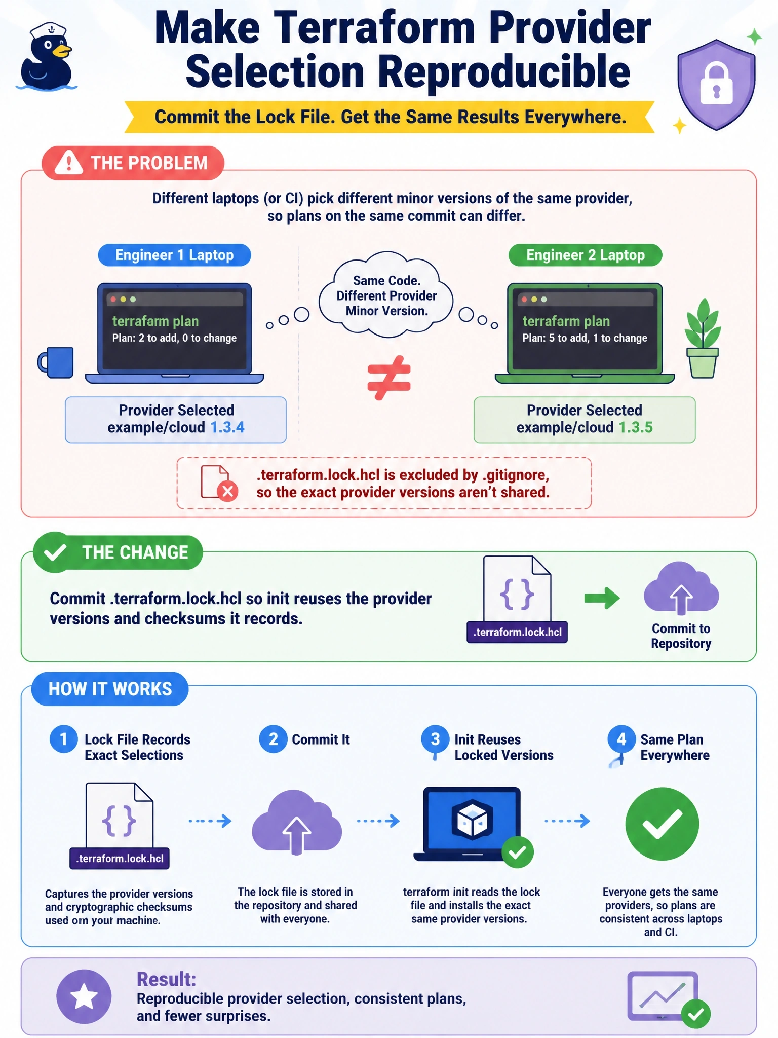 To Create an exciting colorful infographic that explains the concepts in the question: Question: Two engineers run terraform plan on the same commit and get different results, because their machines selected different minor versions of the same provider. The repository's .gitignore excludes .terraform.lock.hcl. What change makes provider selection reproducible across laptops and CI? Correct Answer: Commit .terraform.lock.hcl so init reuses the provider versions and checksums it records Put EVERY visible label in double quotes. No people. No A/B/C/D letters. In one of the four corners put a little "Navy Duck".