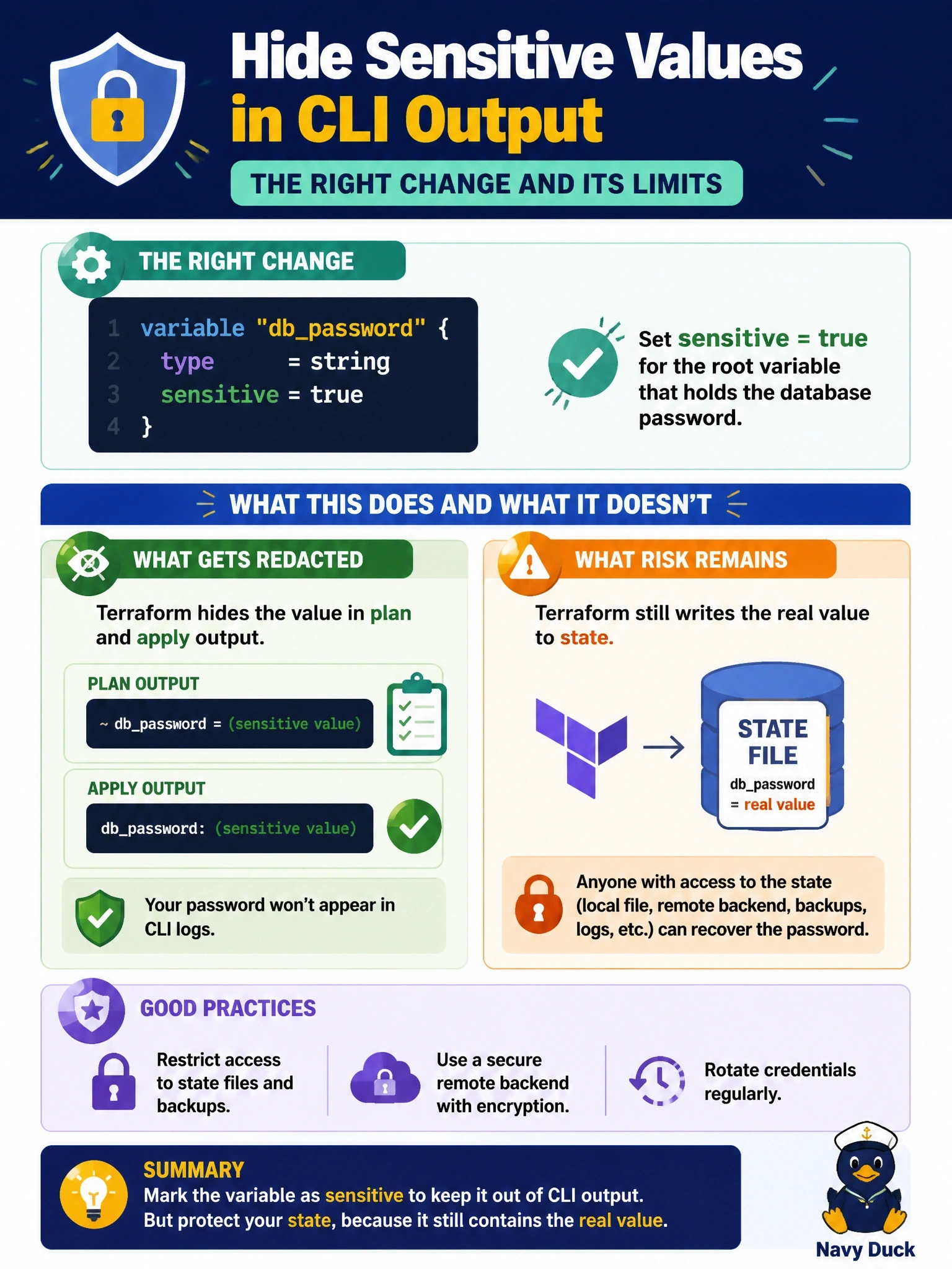 To Create an exciting colorful infographic that explains the concepts in the question: Question: A root variable carrying a database password appears in clear text in plan output in CI logs. The team wants it hidden from CLI output today and needs to understand what risk remains afterwards. Which statement describes the right change and its limits? Correct Answer: Set sensitive = true; Terraform redacts it in plan and apply output, but still writes the value to state Put EVERY visible label in double quotes. No people. No A/B/C/D letters. In one of the four corners put a little "Navy Duck".