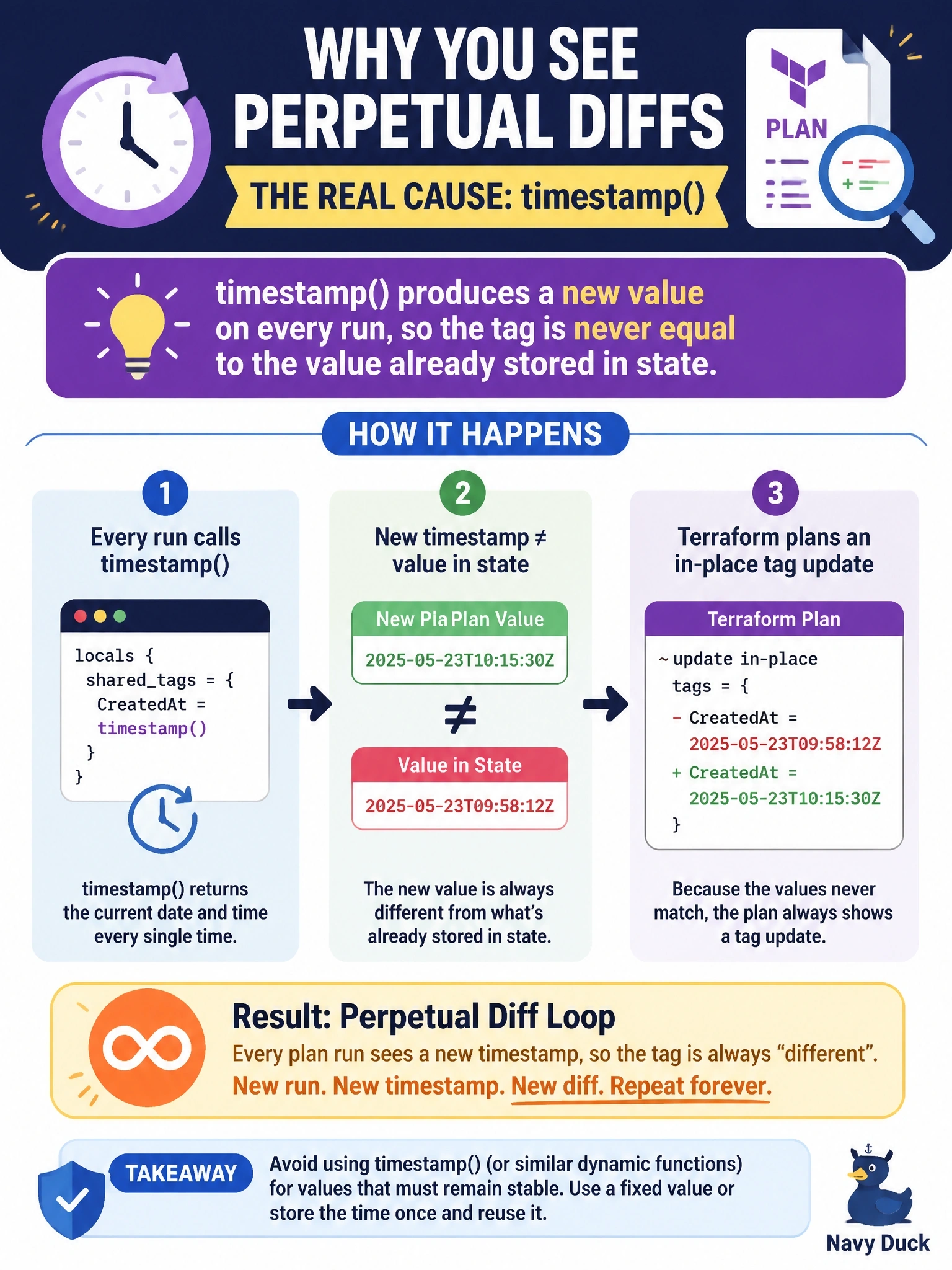 To Create an exciting colorful infographic that explains the concepts in the question: Question: Every terraform plan shows in-place tag updates on dozens of resources, even immediately after a successful apply with no code changes. The shared tags local includes CreatedAt = timestamp(). What is causing the perpetual diff? Correct Answer: timestamp() produces a new value on every run, so the tag is never equal to the value already stored in state Put EVERY visible label in double quotes. No people. No A/B/C/D letters. In one of the four corners put a little "Navy Duck".