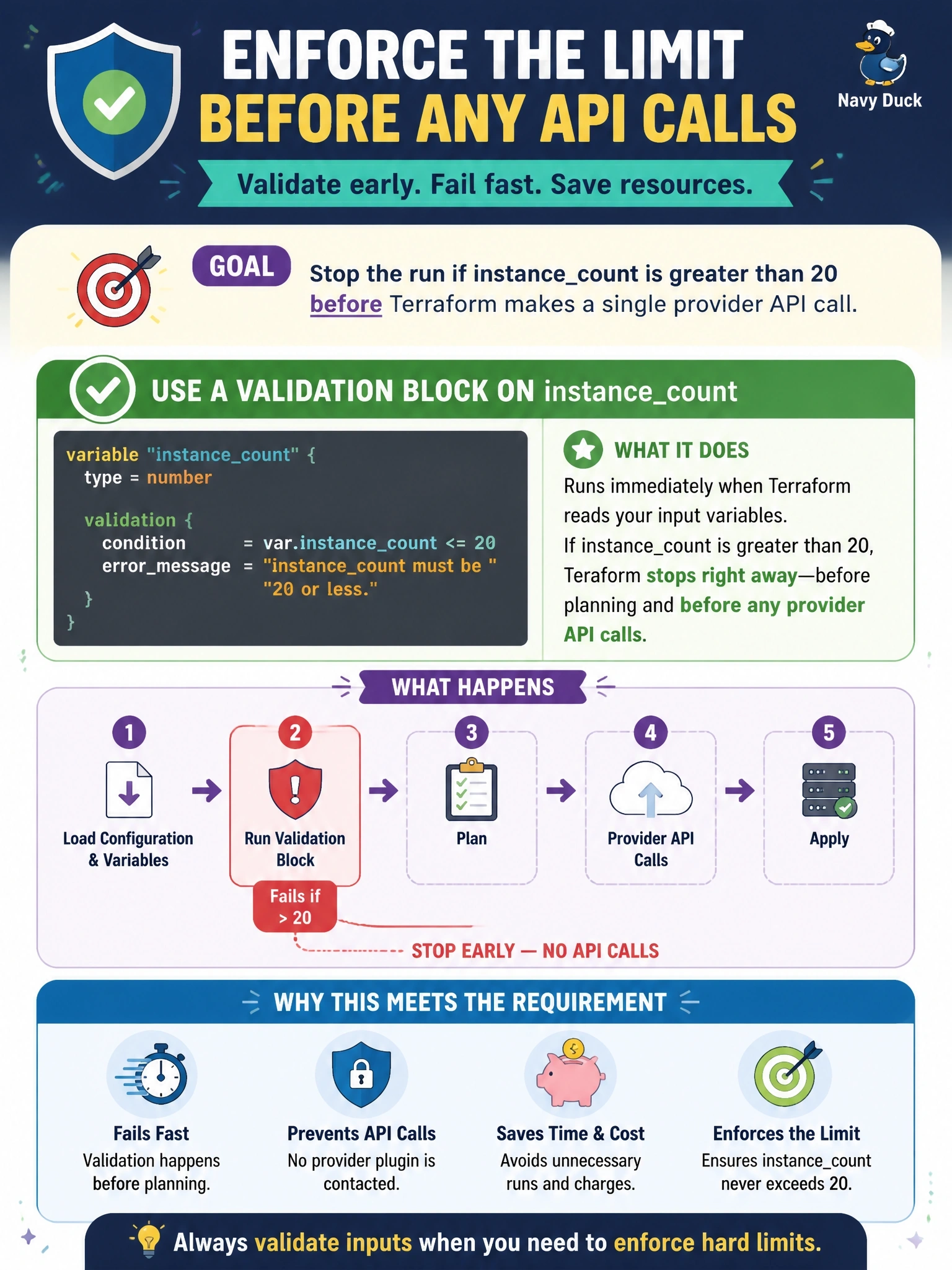 To Create an exciting colorful infographic that explains the concepts in the question: Question: A module accepts an instancecount input. Any value above 20 must stop the run before Terraform makes a single provider API call. A teammate proposes a check block that asserts var.instancecount <= 20. Which approach meets the requirement? Correct Answer: A validation block on instancecount, since failed validation errors before planning and check only warns Put EVERY visible label in double quotes. No people. No A/B/C/D letters. In one of the four corners put a little "Navy Duck".