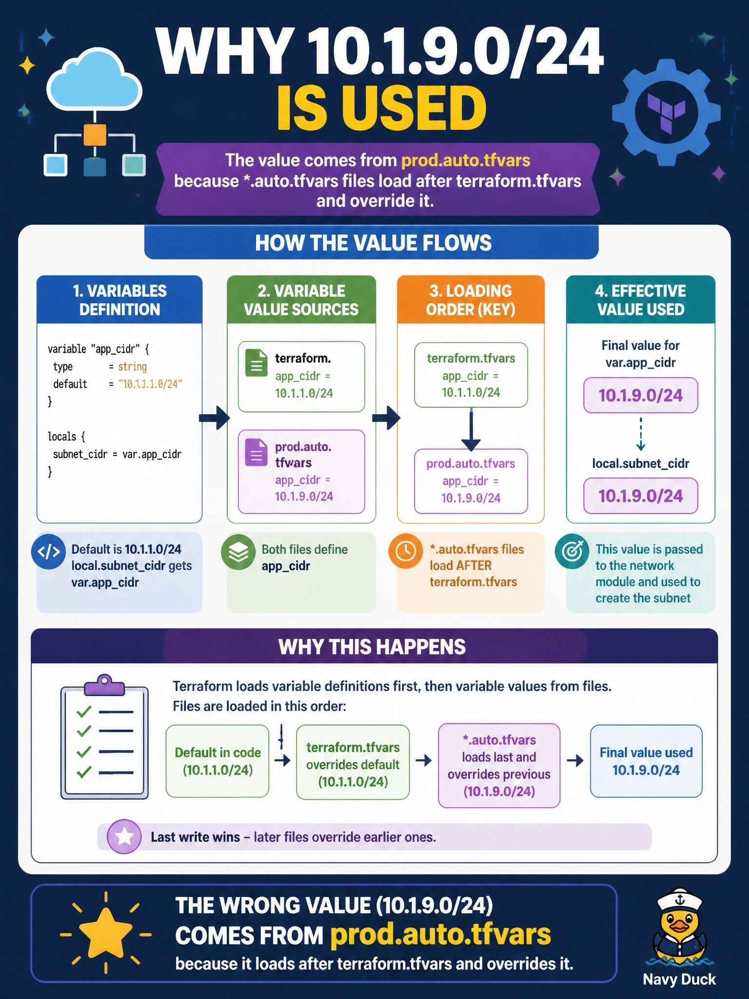 To Create an exciting colorful infographic that explains the concepts in the question: Question: A subnet is created with 10.1.9.0/24 instead of 10.1.1.0/24. The root module declares variable appcidr with default 10.1.1.0/24, sets local.subnetcidr = var.appcidr, and passes the local to a network module. The directory holds terraform.tfvars with appcidr = 10.1.1.0/24 and prod.auto.tfvars with appcidr = 10.1.9.0/24. Where does the wrong value come from? Correct Answer: prod.auto.tfvars, because .auto.tfvars files load after terraform.tfvars and override it Put EVERY visible label in double quotes. No people. No A/B/C/D letters. In one of the four corners put a little "Navy Duck".