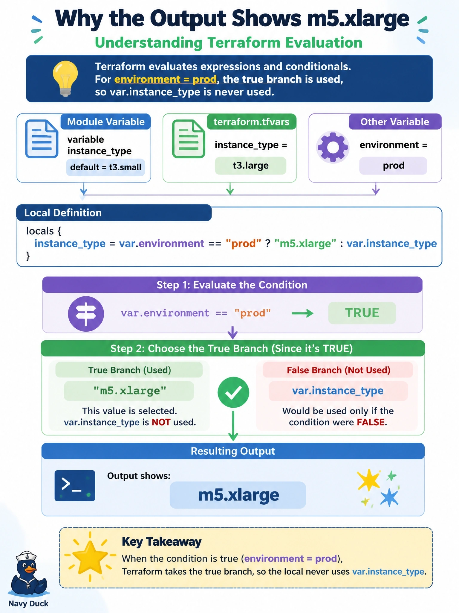 To Create an exciting colorful infographic that explains the concepts in the question: Question: A module declares variable instancetype with default t3.small, and terraform.tfvars sets it to t3.large. A local is defined as instancetype = var.environment == "prod" ? "m5.xlarge" : var.instancetype. With environment set to prod, an output shows m5.xlarge although the team expected t3.large. What explains the result? Correct Answer: The conditional takes its true branch for prod, so the local never uses var.instancetype Put EVERY visible label in double quotes. No people. No A/B/C/D letters. In one of the four corners put a little "Navy Duck".