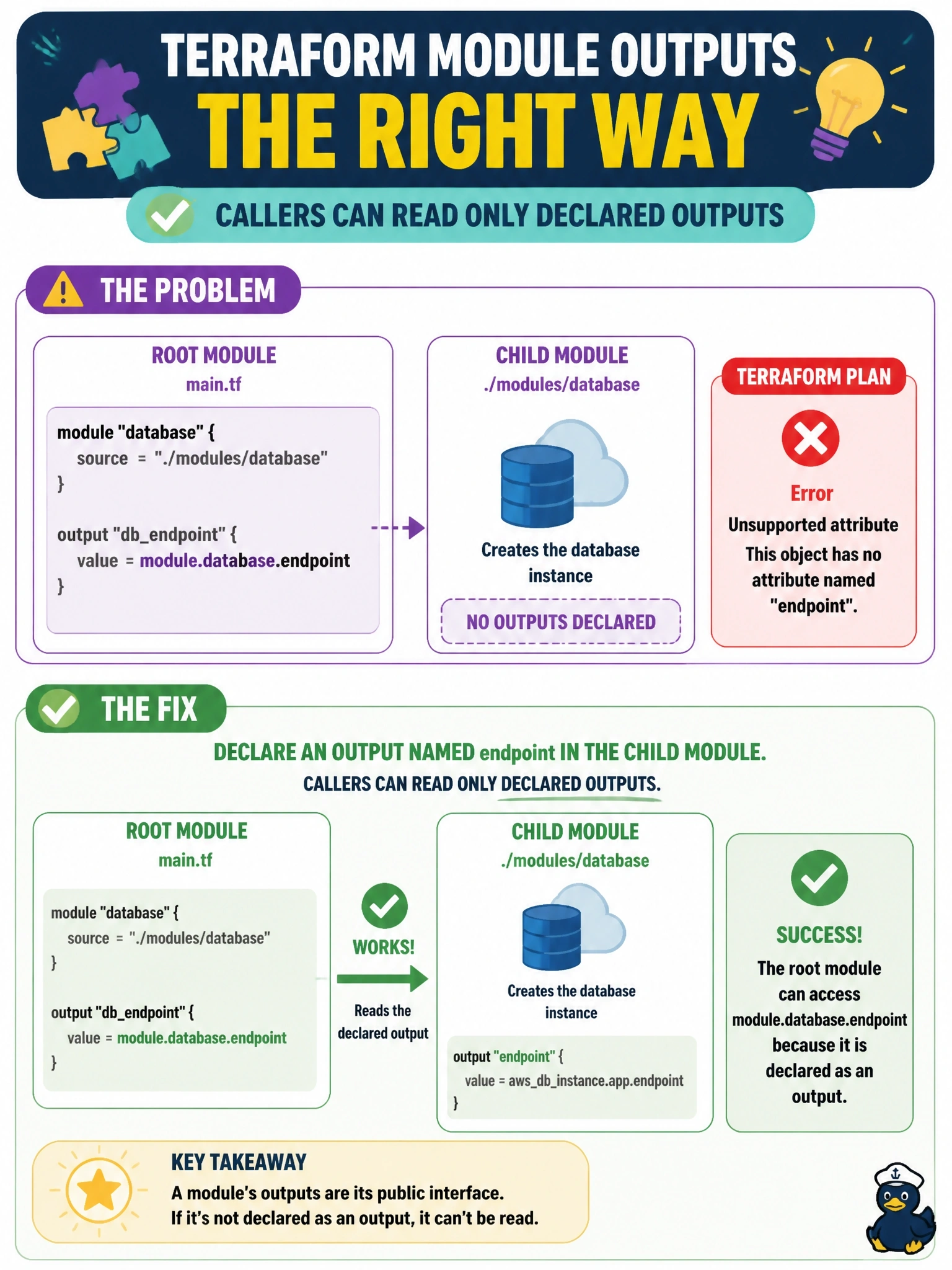 To Create an exciting colorful infographic that explains the concepts in the question: Question: A root module declares output dbendpoint with value = module.database.endpoint. terraform plan fails with an Unsupported attribute error saying the module object has no attribute named endpoint. The child module creates the database instance but declares no outputs. What fixes it? Correct Answer: Declare an output named endpoint in the child module; callers can read only declared outputs Put EVERY visible label in double quotes. No people. No A/B/C/D letters. In one of the four corners put a little "Navy Duck".