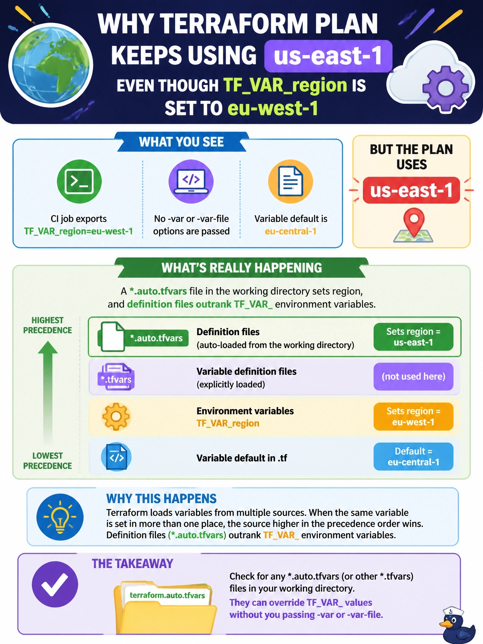 To Create an exciting colorful infographic that explains the concepts in the question: Question: A CI job exports TFVARregion=eu-west-1, but terraform plan keeps using us-east-1. No -var or -var-file options are passed, and the variable's default is eu-central-1. Which explanation fits these symptoms? Correct Answer: A .auto.tfvars file in the working directory sets region, and definition files outrank TFVAR Put EVERY visible label in double quotes. No people. No A/B/C/D letters. In one of the four corners put a little "Navy Duck".