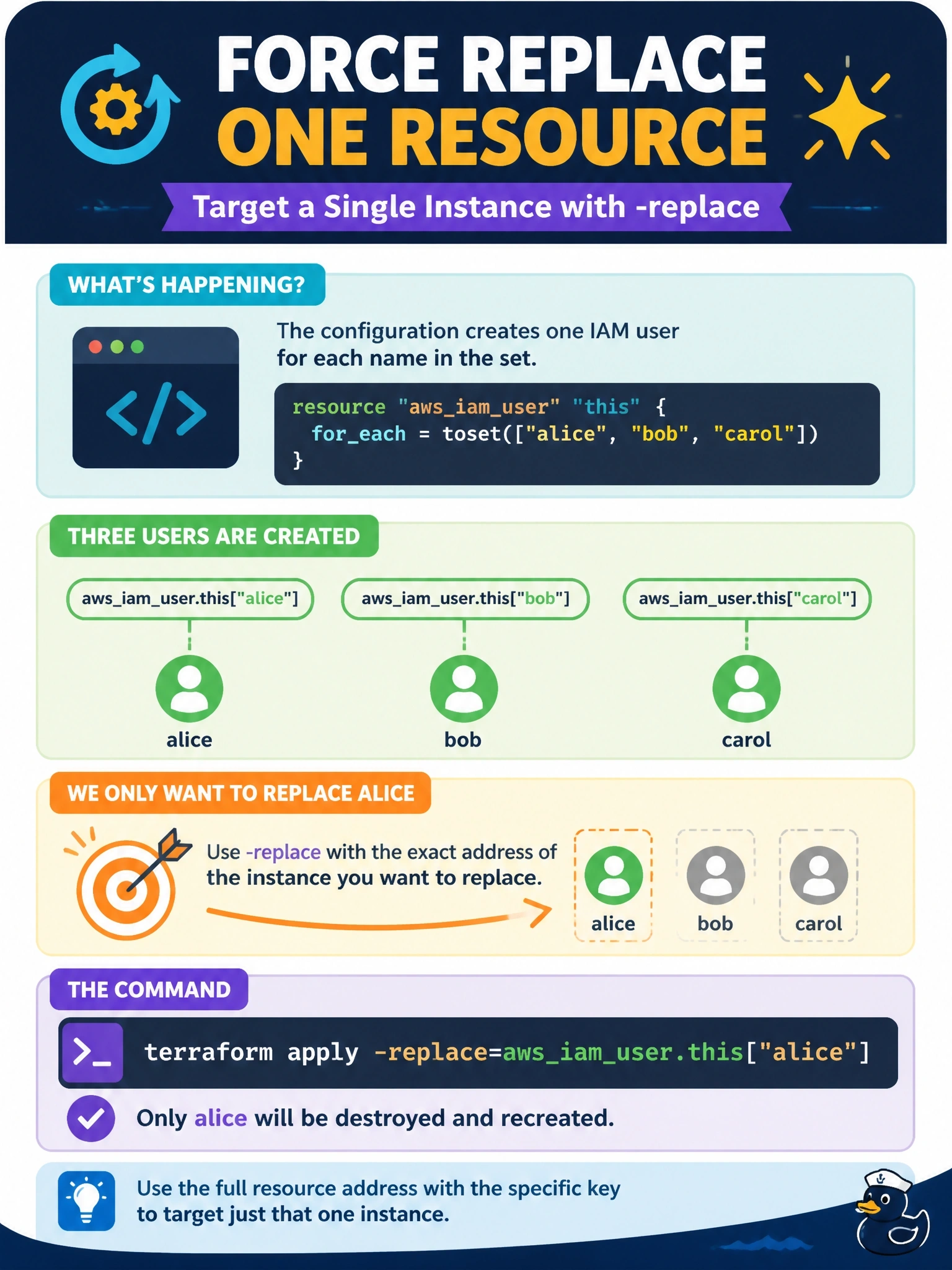 To Create an exciting colorful infographic that explains the concepts in the question: Question: A configuration declares resource "awsiamuser" "this" with foreach = toset(["alice", "bob", "carol"]). An operator must force replacement of only alice's user. Which address should be passed to terraform apply -replace? Correct Answer: awsiamuser.this["alice"] Put EVERY visible label in double quotes. No people. No A/B/C/D letters. In one of the four corners put a little "Navy Duck".
