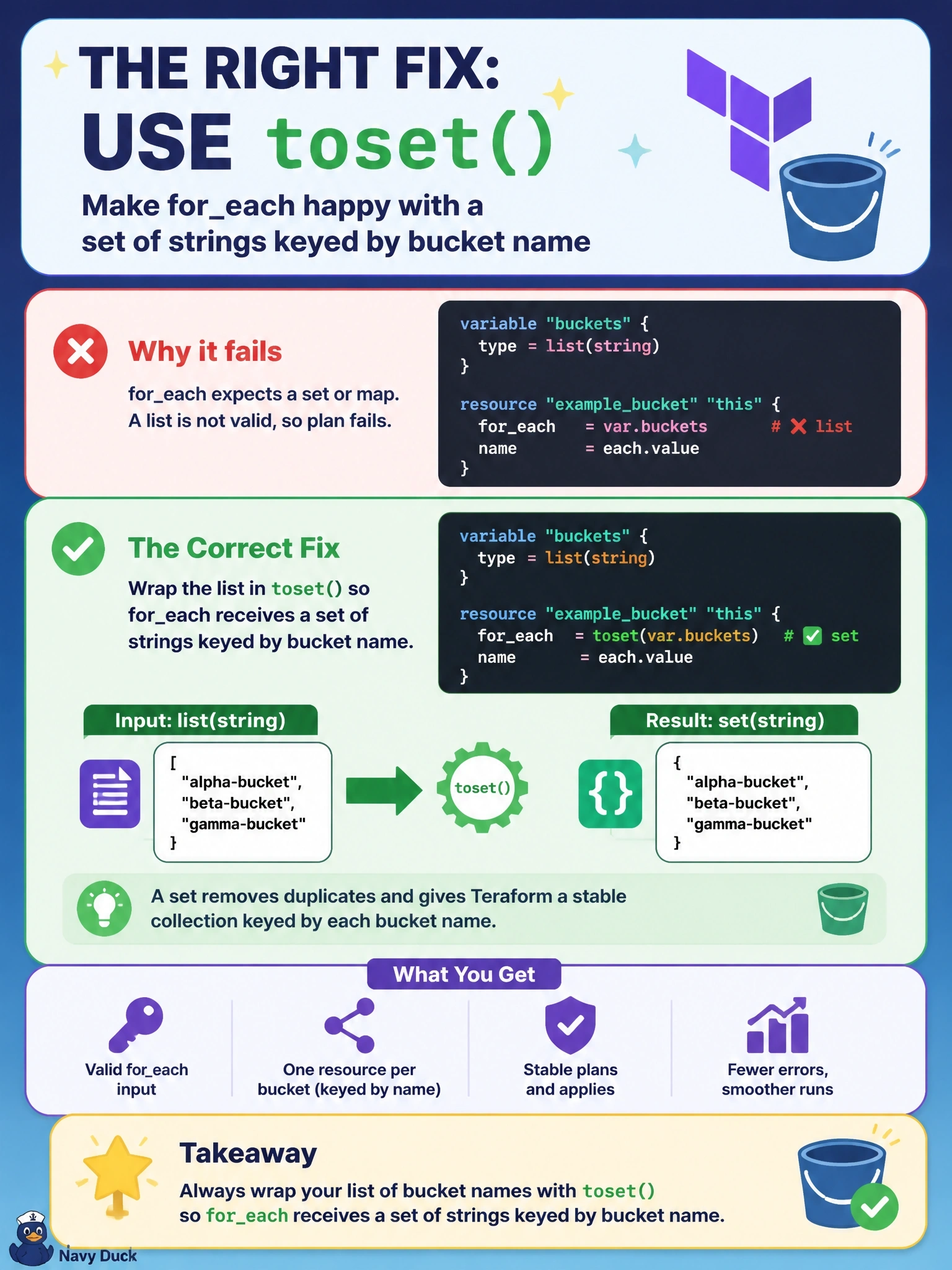 To Create an exciting colorful infographic that explains the concepts in the question: Question: A module takes variable buckets of type list(string) and a resource uses foreach = var.buckets. terraform plan fails because foreach received a list. What is the correct fix? Correct Answer: Wrap the value in toset() so foreach receives a set of strings keyed by bucket name Put EVERY visible label in double quotes. No people. No A/B/C/D letters. In one of the four corners put a little "Navy Duck".