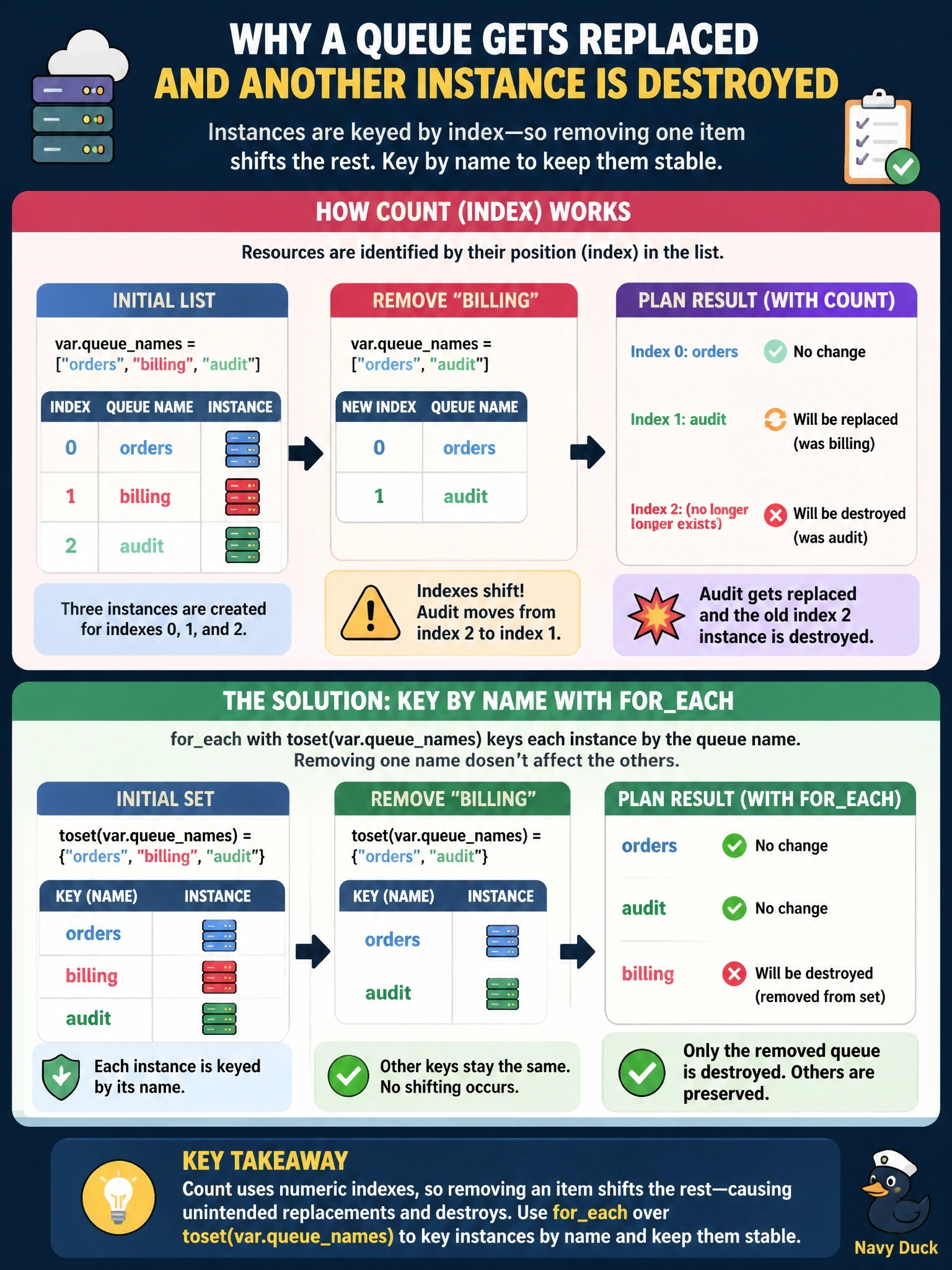 To Create an exciting colorful infographic that explains the concepts in the question: Question: A resource uses count = length(var.queuenames) with ["orders", "billing", "audit"]. After billing is removed from the list, the plan replaces the audit queue and destroys another instance. Why does this happen, and what prevents it? Correct Answer: Instances are keyed by index, so audit shifts from 2 to 1; use foreach over toset(var.queuenames) to key them by name Put EVERY visible label in double quotes. No people. No A/B/C/D letters. In one of the four corners put a little "Navy Duck".