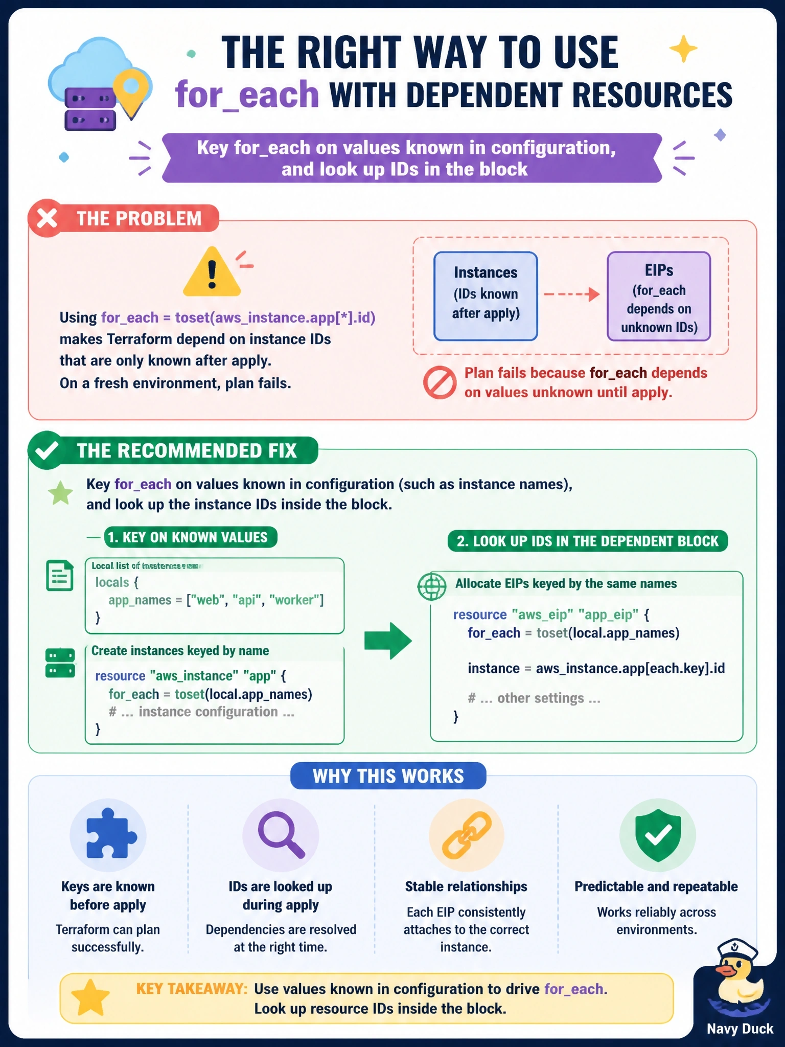 To Create an exciting colorful infographic that explains the concepts in the question: Question: An awseip resource uses foreach = toset(awsinstance.app[].id). On a fresh environment, terraform plan fails because the foreach value depends on resource attributes that cannot be determined until apply. What is the recommended fix? Correct Answer: Key foreach on values known in configuration, such as the names used to create the instances, and look up IDs in the block Put EVERY visible label in double quotes. No people. No A/B/C/D letters. In one of the four corners put a little "Navy Duck".