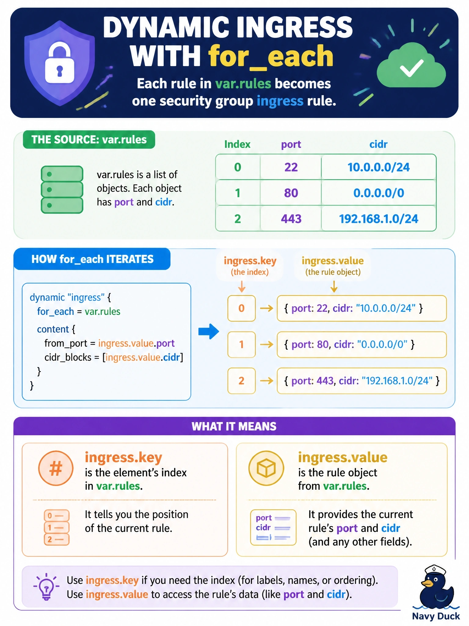 To Create an exciting colorful infographic that explains the concepts in the question: Question: A security group uses dynamic "ingress" with foreach = var.rules, where var.rules is a list of objects with port and cidr attributes, and content sets fromport = ingress.value.port. One generated rule has the wrong port. Inside content, what do ingress.key and ingress.value refer to? Correct Answer: ingress.key is the element's index in var.rules, and ingress.value is the rule object Put EVERY visible label in double quotes. No people. No A/B/C/D letters. In one of the four corners put a little "Navy Duck".