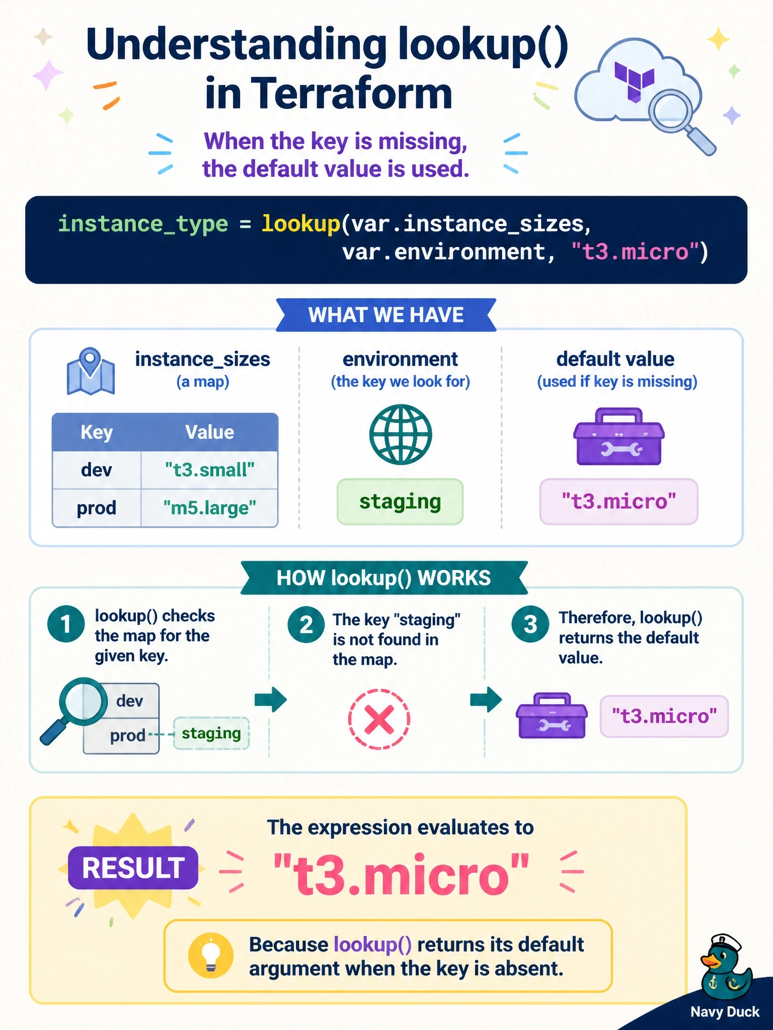 To Create an exciting colorful infographic that explains the concepts in the question: Question: A module sets instancetype = lookup(var.instancesizes, var.environment, "t3.micro"), where instancesizes is {dev = "t3.small", prod = "m5.large"} and environment is staging. What value does the expression produce? Correct Answer: "t3.micro", because lookup() returns its default argument when the key is absent Put EVERY visible label in double quotes. No people. No A/B/C/D letters. In one of the four corners put a little "Navy Duck".