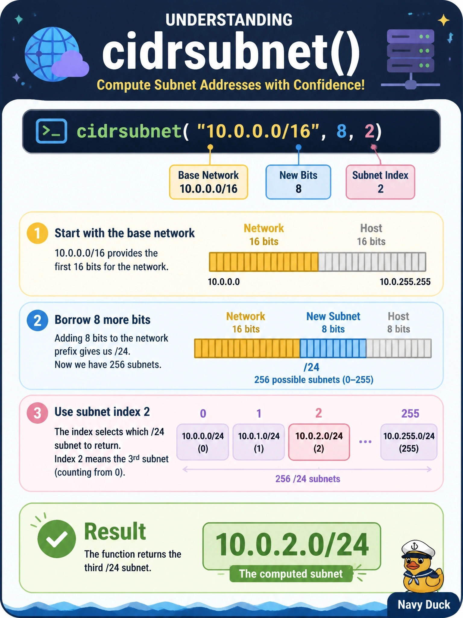 To Create an exciting colorful infographic that explains the concepts in the question: Question: A network module computes subnet addresses with cidrsubnet(). What does cidrsubnet("10.0.0.0/16", 8, 2) return? Correct Answer: "10.0.2.0/24" Put EVERY visible label in double quotes. No people. No A/B/C/D letters. In one of the four corners put a little "Navy Duck".