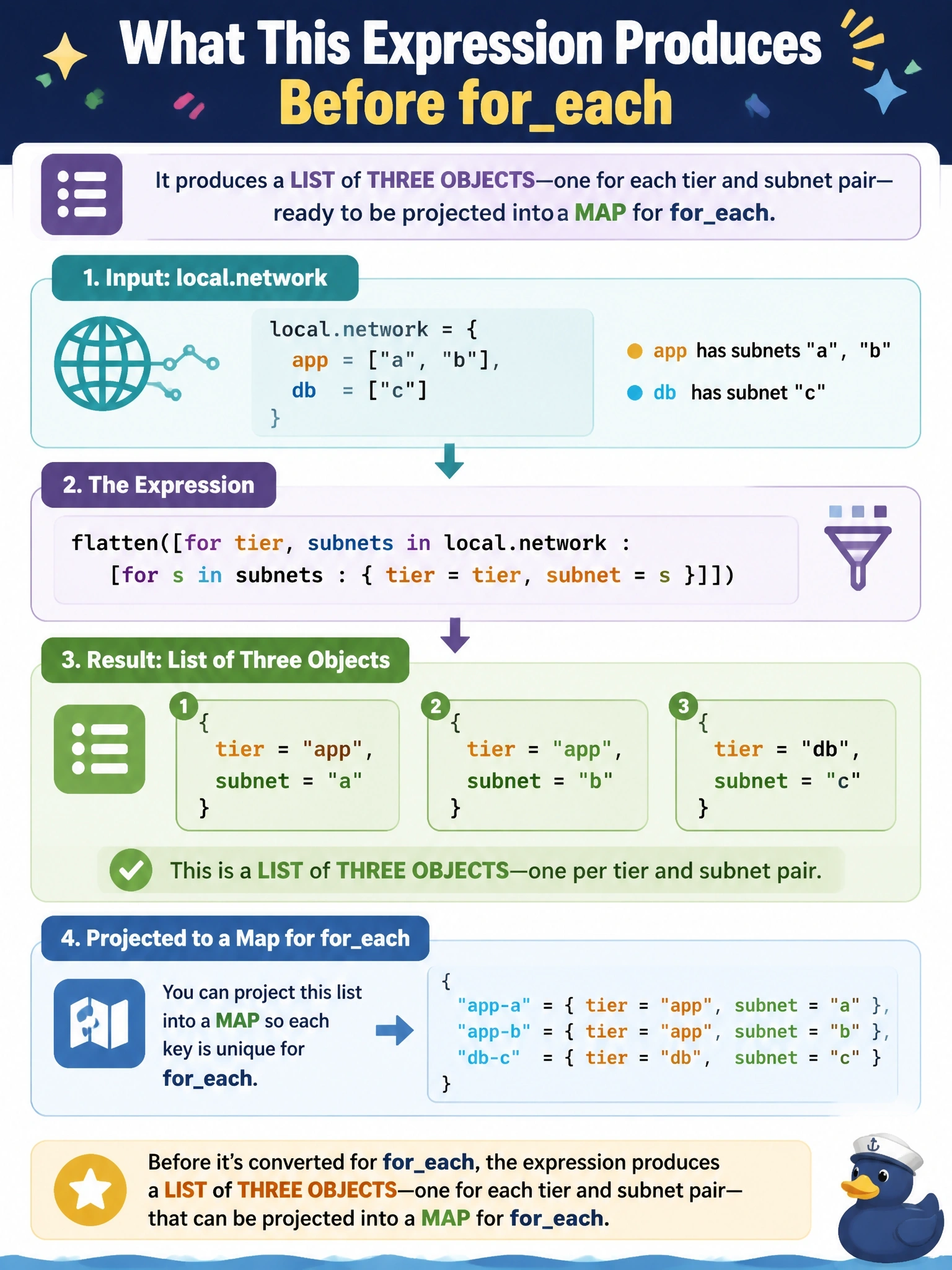 To Create an exciting colorful infographic that explains the concepts in the question: Question: A local builds subnet pairs with flatten([for tier, subnets in local.network : [for s in subnets : { tier = tier, subnet = s }]]), where local.network is {app = ["a", "b"], db = ["c"]}. What does the expression produce before it is converted for foreach? Correct Answer: A list of three objects, one per tier and subnet pair, that can be projected into a map for foreach Put EVERY visible label in double quotes. No people. No A/B/C/D letters. In one of the four corners put a little "Navy Duck".