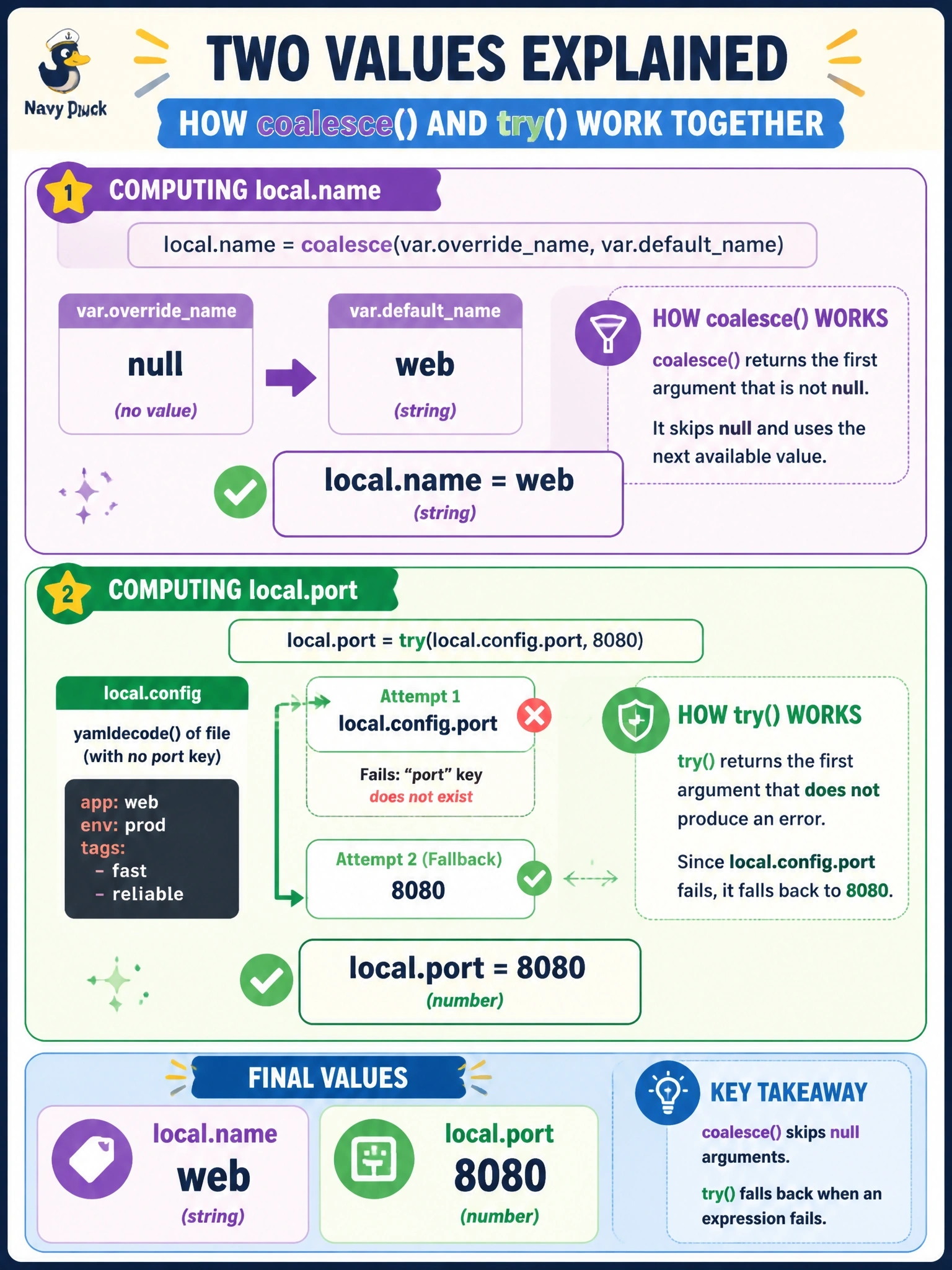 To Create an exciting colorful infographic that explains the concepts in the question: Question: A module defines local.name = coalesce(var.overridename, var.defaultname) with overridename = null and defaultname = "web", and local.port = try(local.config.port, 8080), where local.config is yamldecode() of a file that has no port key. What are the two values? Correct Answer: "web" and 8080, because coalesce() skips null arguments and try() falls back when the attribute lookup fails Put EVERY visible label in double quotes. No people. No A/B/C/D letters. In one of the four corners put a little "Navy Duck".