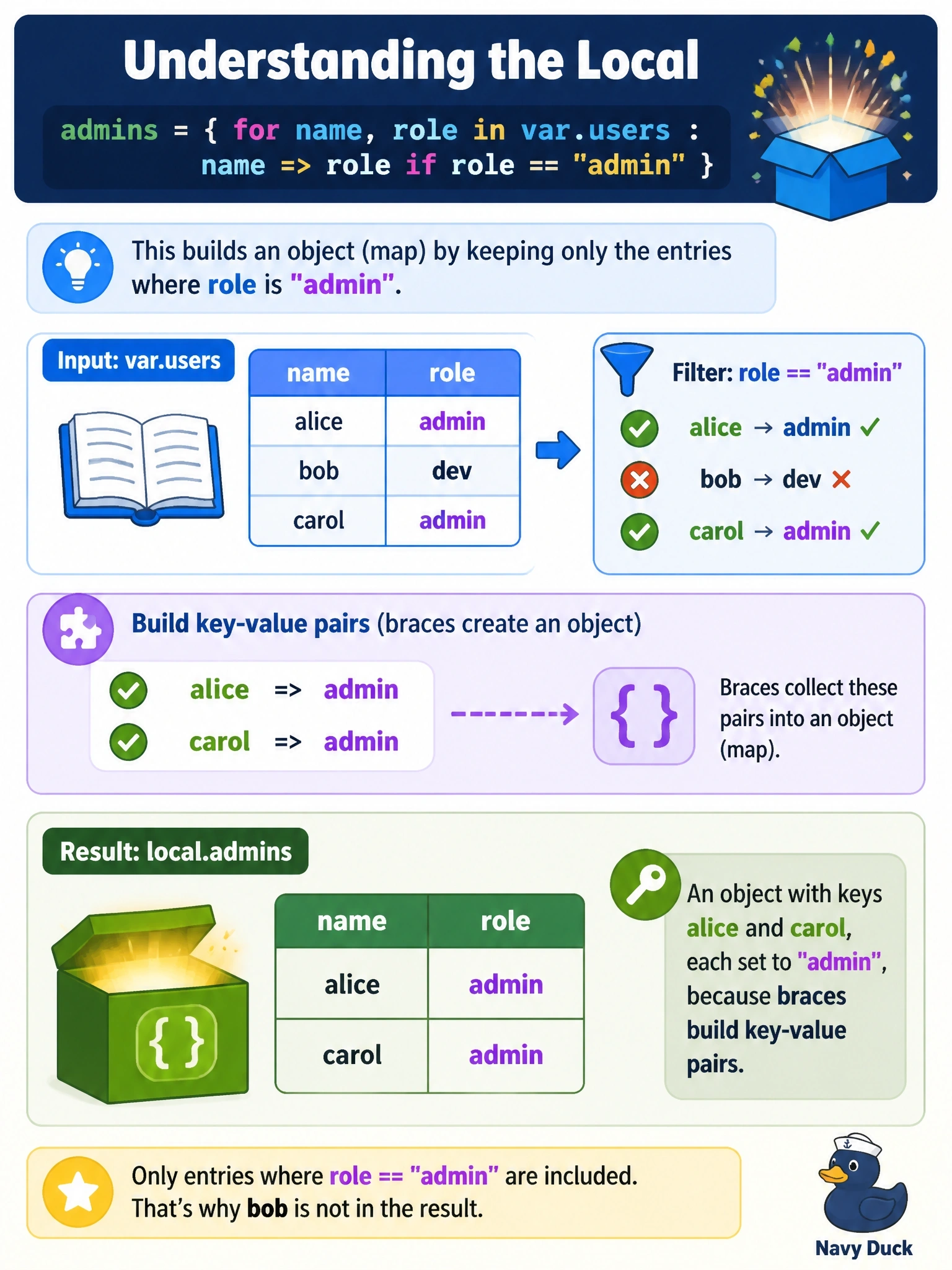 To Create an exciting colorful infographic that explains the concepts in the question: Question: A local is defined as admins = { for name, role in var.users : name => role if role == "admin" }, where var.users is {alice = "admin", bob = "dev", carol = "admin"}. What is the value of local.admins? Correct Answer: An object with keys alice and carol, each set to "admin", because braces build key-value pairs Put EVERY visible label in double quotes. No people. No A/B/C/D letters. In one of the four corners put a little "Navy Duck".