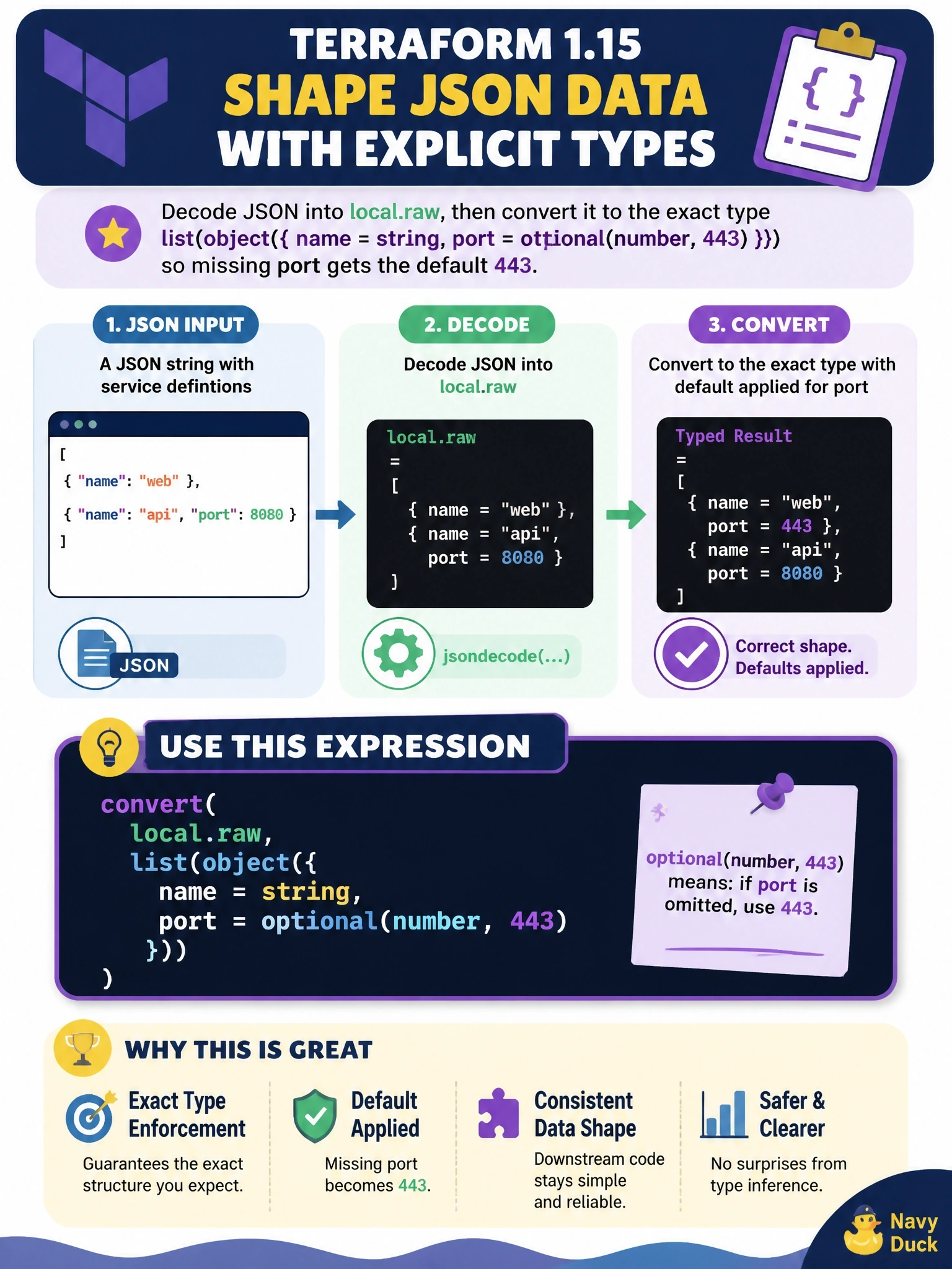 To Create an exciting colorful infographic that explains the concepts in the question: Question: In Terraform 1.15, a module decodes JSON into local.raw and needs it as exactly list(object({ name = string, port = optional(number, 443) })), with the port default applied to entries that omit it, instead of relying on type inference. Which expression does that? Correct Answer: convert(local.raw, list(object({ name = string, port = optional(number, 443) }))) Put EVERY visible label in double quotes. No people. No A/B/C/D letters. In one of the four corners put a little "Navy Duck".