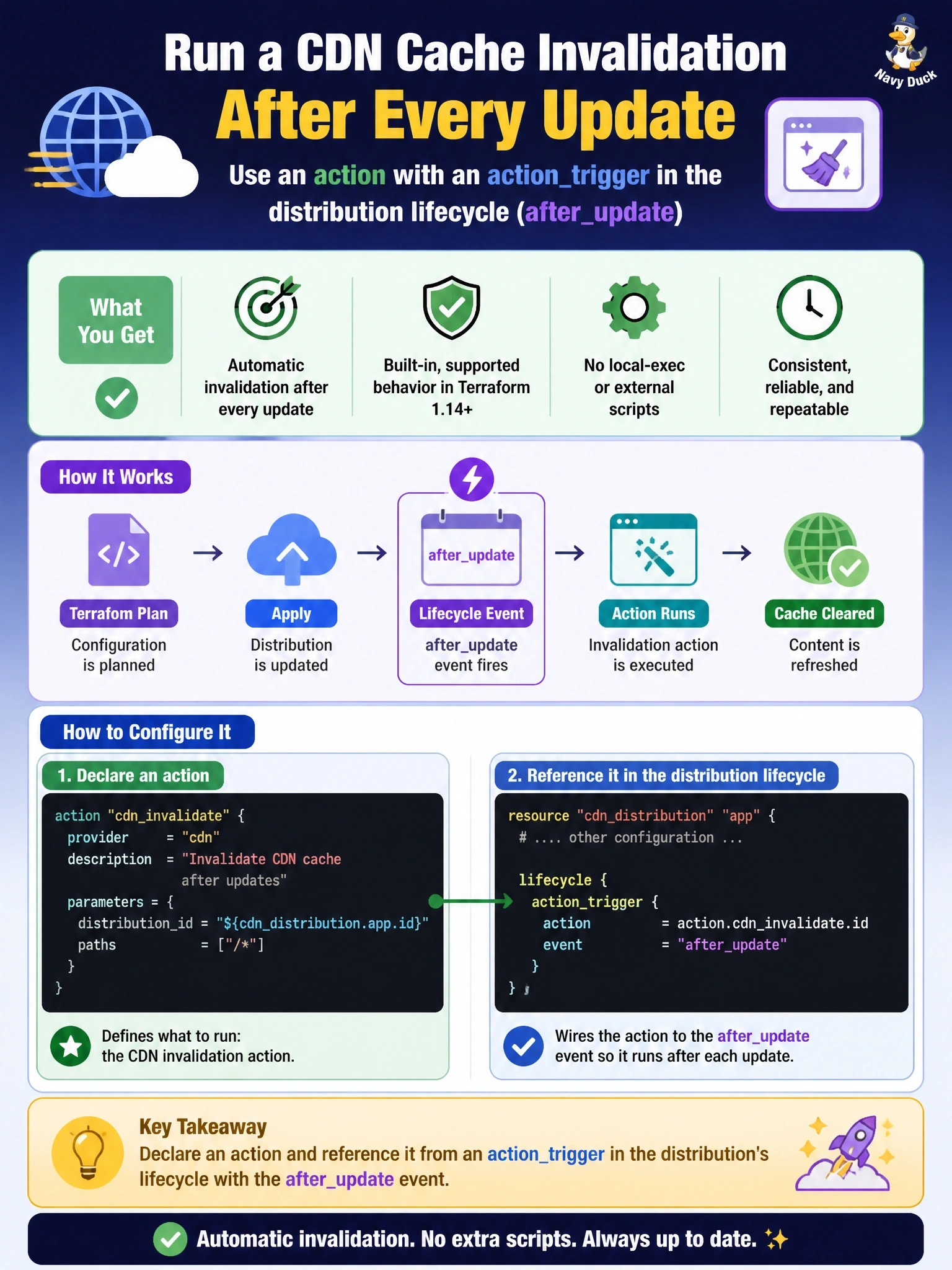 To Create an exciting colorful infographic that explains the concepts in the question: Question: After every update to a CDN distribution, the team must invalidate its cache. Today a local-exec provisioner calls a vendor CLI. Their provider, used with Terraform 1.14 or later, now offers an action that performs the invalidation. How should they wire it to run after each update without managing it as a resource? Correct Answer: Declare an action block and reference it from an actiontrigger in the distribution's lifecycle with the afterupdate event Put EVERY visible label in double quotes. No people. No A/B/C/D letters. In one of the four corners put a little "Navy Duck".