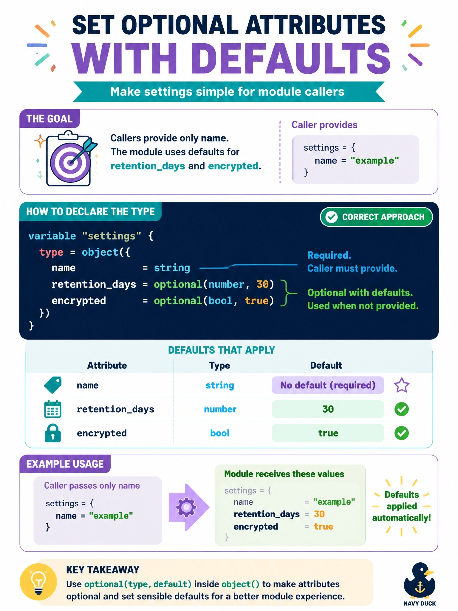 To Create an exciting colorful infographic that explains the concepts in the question: Question: A module takes variable settings of type object({ name = string, retentiondays = number, encrypted = bool }). Callers must be able to pass only name, with retentiondays defaulting to 30 and encrypted defaulting to true. How should the type constraint change? Correct Answer: Declare the attributes as optional(number, 30) and optional(bool, true) inside the object type constraint Put EVERY visible label in double quotes. No people. No A/B/C/D letters. In one of the four corners put a little "Navy Duck".