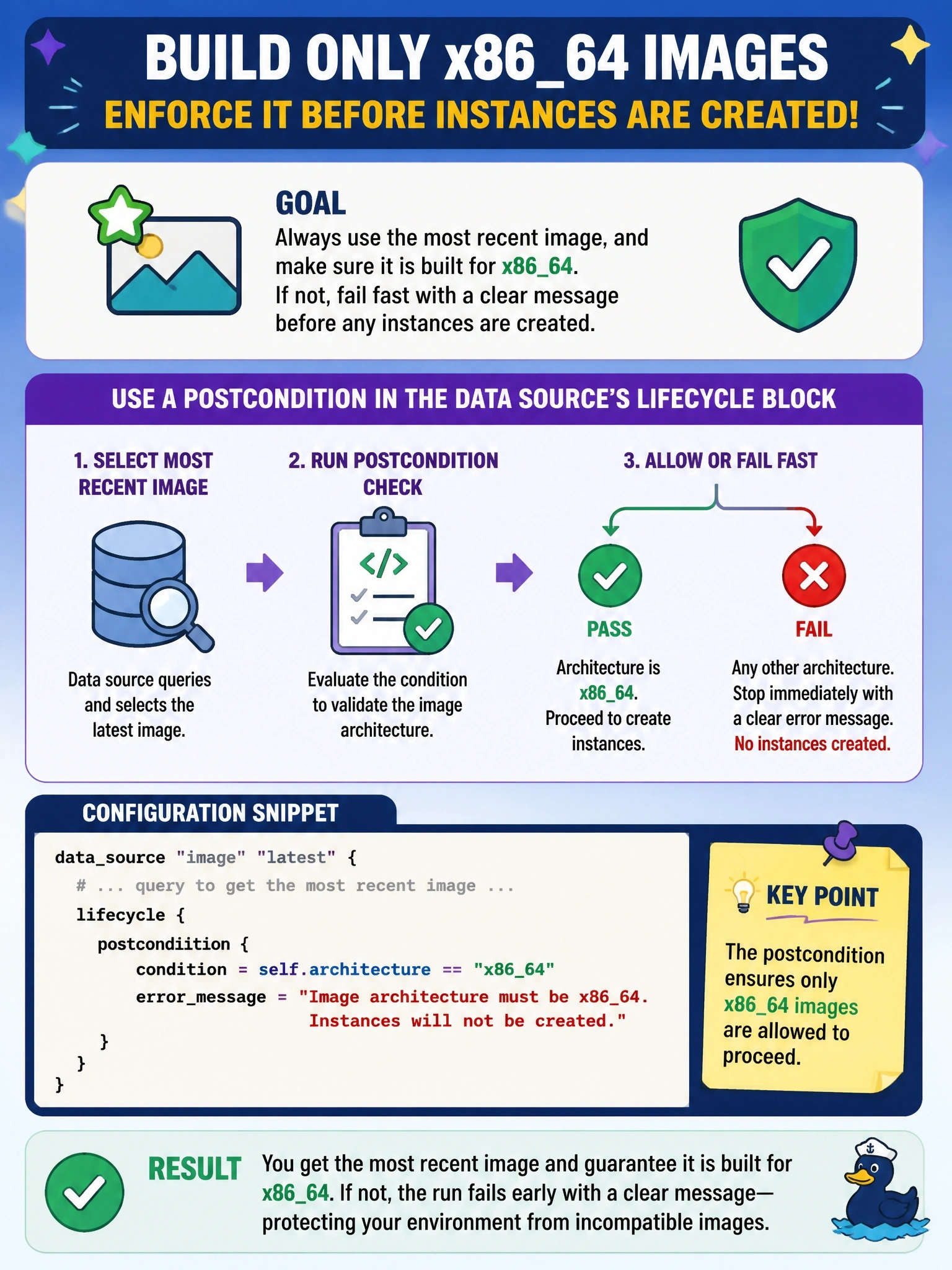 To Create an exciting colorful infographic that explains the concepts in the question: Question: A data source selects the most recent image for an application, and the image must be built for the x8664 architecture. If the source returns any other architecture, the run must fail with a clear message before instances are created from it. Which configuration does that? Correct Answer: A postcondition in the data source's lifecycle block with the condition self.architecture == "x8664" Put EVERY visible label in double quotes. No people. No A/B/C/D letters. In one of the four corners put a little "Navy Duck".