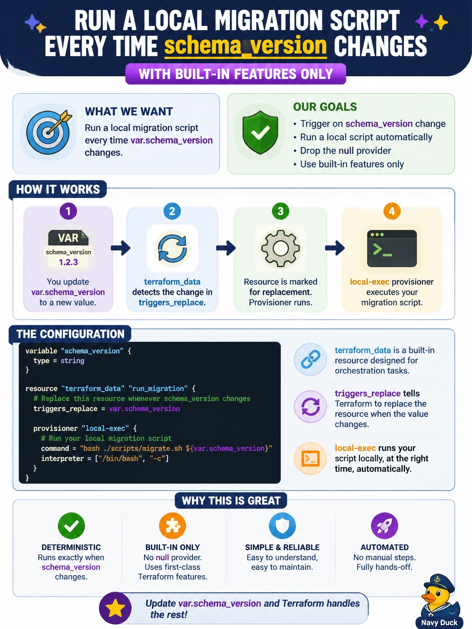 To Create an exciting colorful infographic that explains the concepts in the question: Question: A configuration must run a local migration script every time var.schemaversion changes, and the team wants to drop the null provider. Which configuration achieves this with built-in features only? Correct Answer: A terraformdata resource with triggersreplace = var.schemaversion and a local-exec provisioner Put EVERY visible label in double quotes. No people. No A/B/C/D letters. In one of the four corners put a little "Navy Duck".