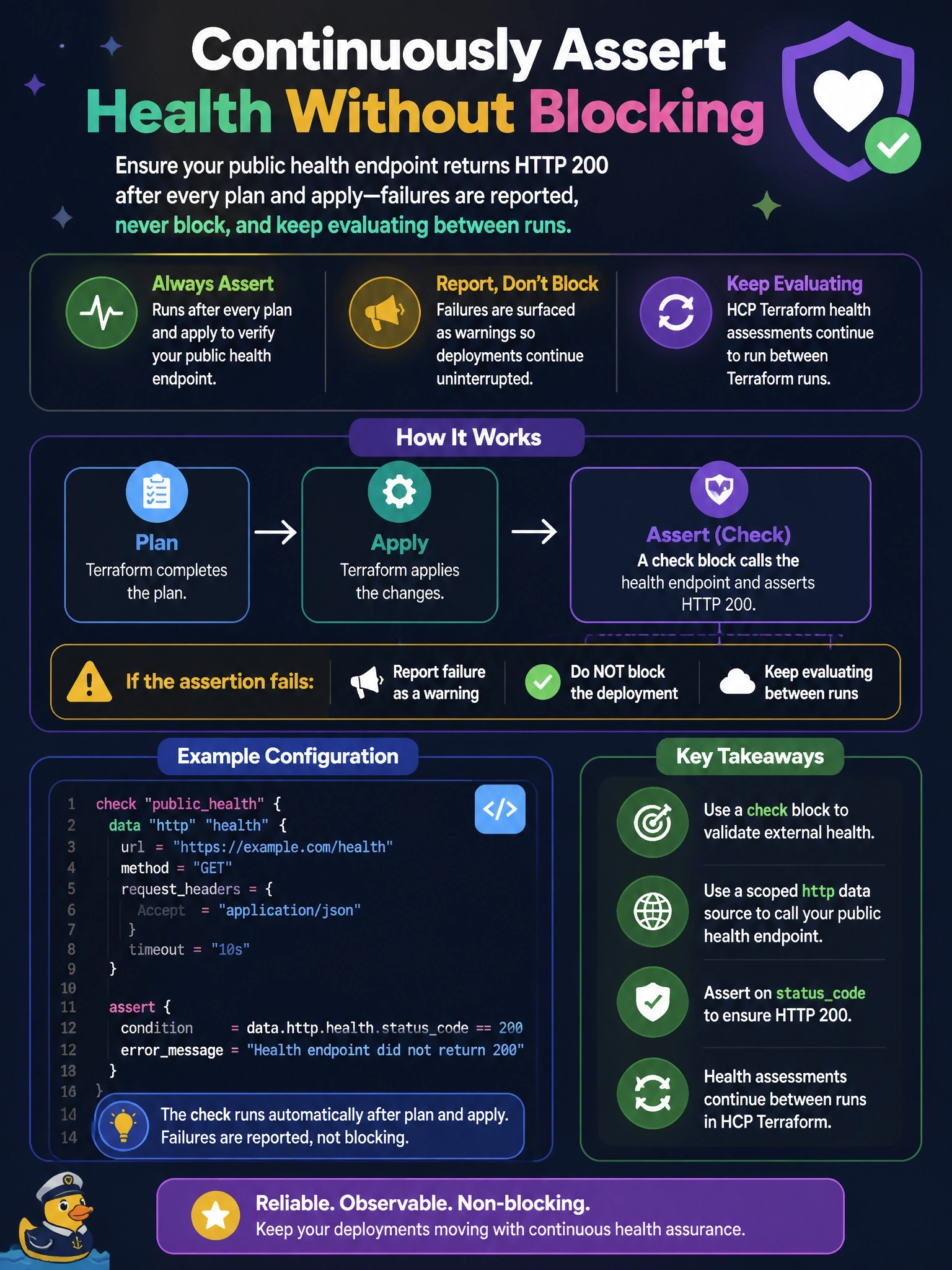 To Create an exciting colorful infographic that explains the concepts in the question: Question: A team wants Terraform to assert after every plan and apply that its public health endpoint returns HTTP 200. A failure must be reported but must never block a deployment, and HCP Terraform health assessments should keep evaluating it between runs. Which construct fits? Correct Answer: A check block containing a scoped http data source and an assert on its statuscode attribute Put EVERY visible label in double quotes. No people. No A/B/C/D letters. In one of the four corners put a little "Navy Duck".