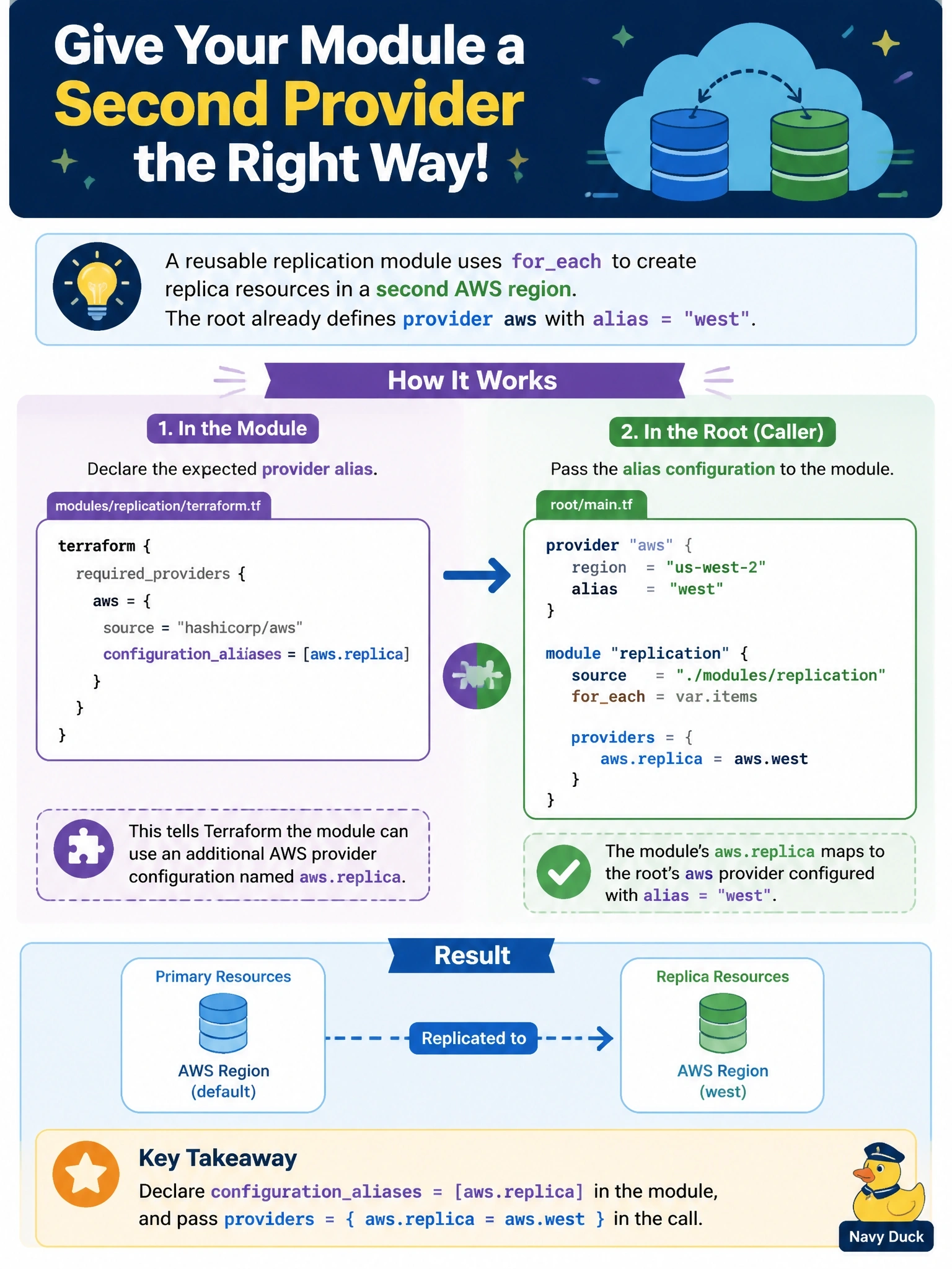 To Create an exciting colorful infographic that explains the concepts in the question: Question: A reusable replication module, called with foreach, needs a second AWS provider configuration for its replica resources. The root defines provider "aws" with alias = "west". How should the module receive that configuration? Correct Answer: Declare configurationaliases = [aws.replica] in the module, and pass providers = { aws.replica = aws.west } in the call Put EVERY visible label in double quotes. No people. No A/B/C/D letters. In one of the four corners put a little "Navy Duck".