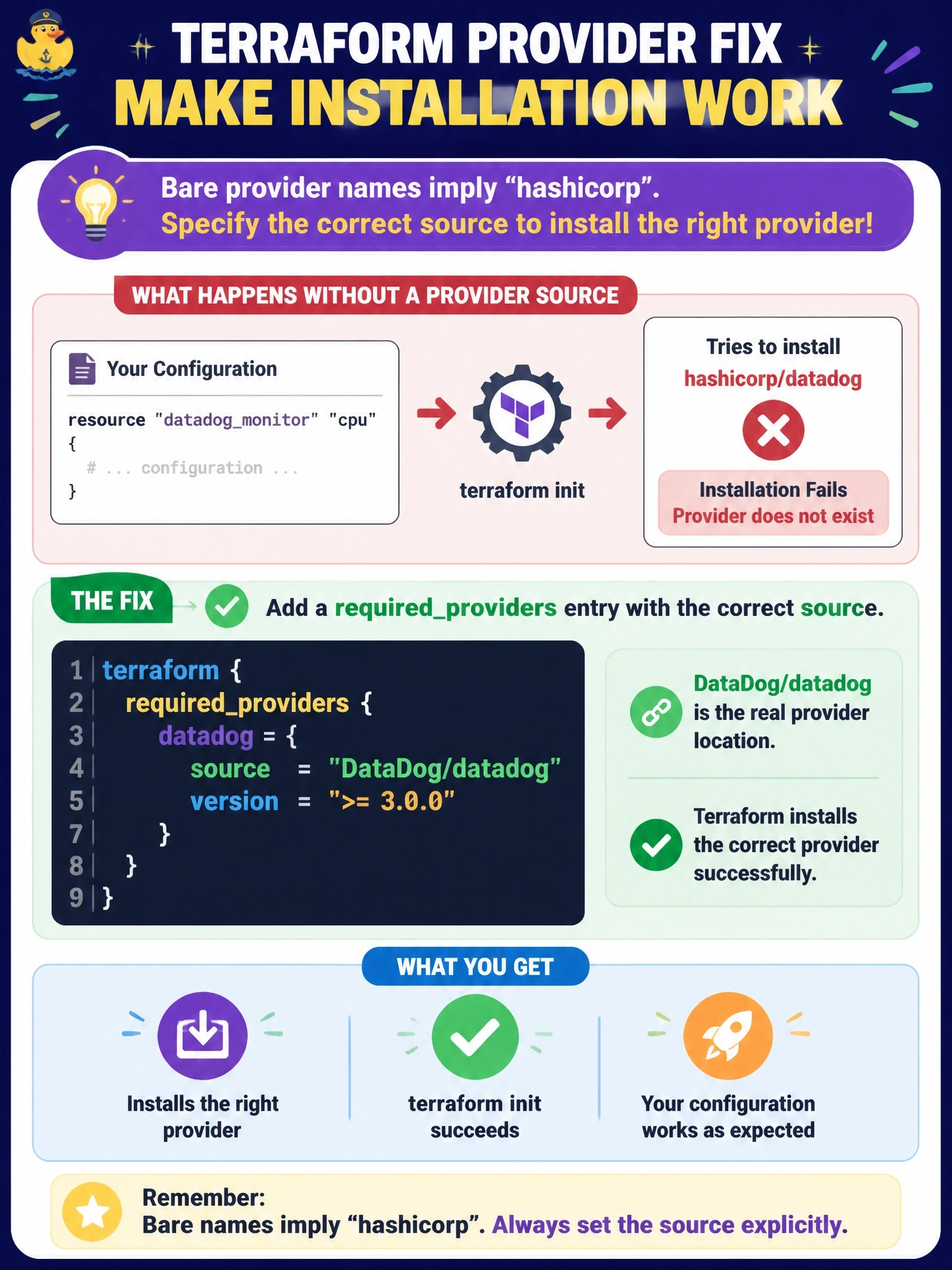 To Create an exciting colorful infographic that explains the concepts in the question: Question: A configuration uses resource "datadogmonitor" but has no requiredproviders entry for it. terraform init fails because it tries to install hashicorp/datadog, which does not exist. What fixes the installation? Correct Answer: Add a requiredproviders entry with source = "DataDog/datadog"; bare names imply hashicorp Put EVERY visible label in double quotes. No people. No A/B/C/D letters. In one of the four corners put a little "Navy Duck".