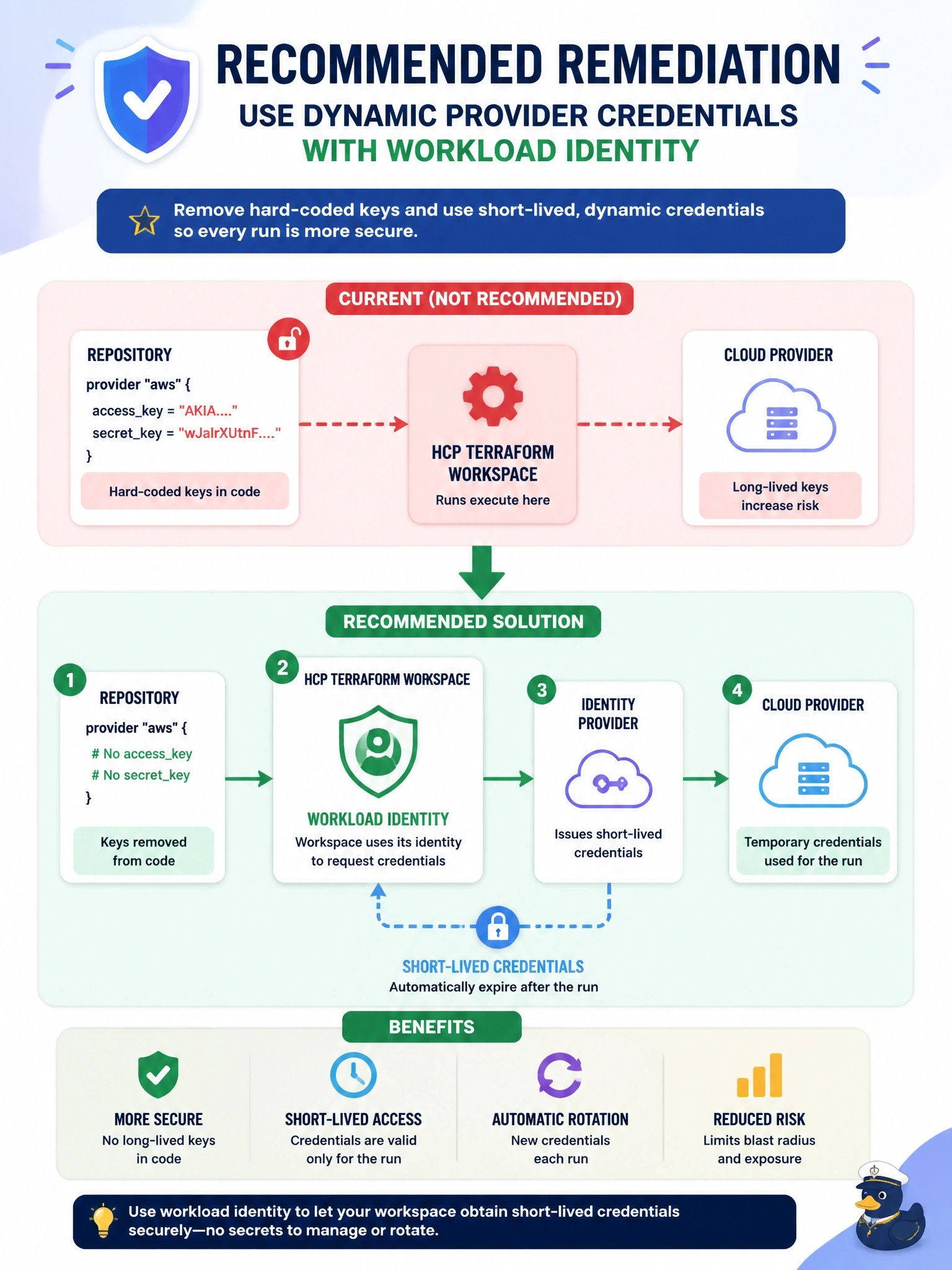 To Create an exciting colorful infographic that explains the concepts in the question: Question: A provider "aws" block in a repository contains a hard-coded access key and secret key. Runs execute in HCP Terraform workspaces. What is the recommended remediation? Correct Answer: Remove the keys and set up dynamic provider credentials so each run receives short-lived credentials through workload identity Put EVERY visible label in double quotes. No people. No A/B/C/D letters. In one of the four corners put a little "Navy Duck".