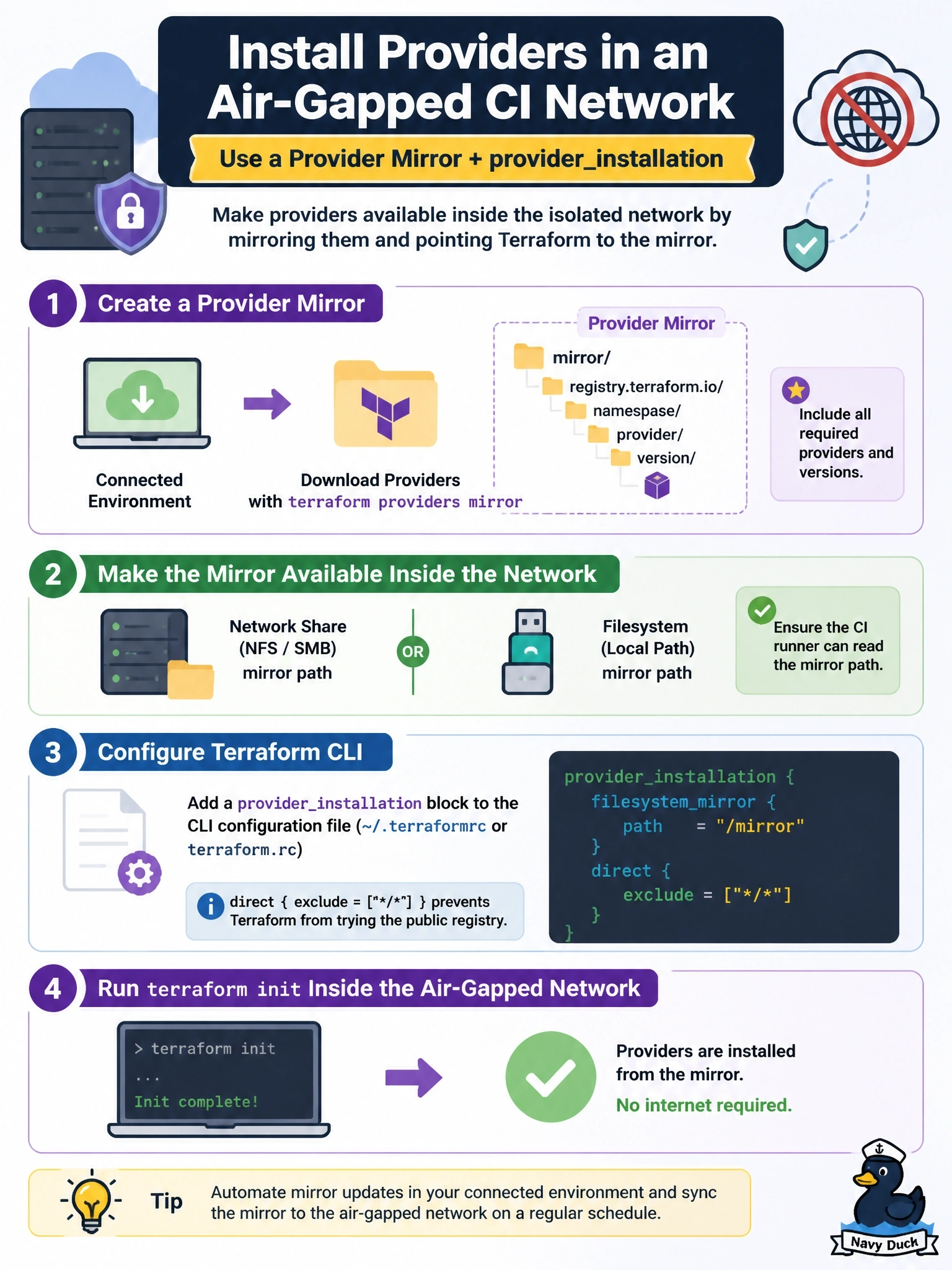 To Create an exciting colorful infographic that explains the concepts in the question: Question: A CI runner in an air-gapped network cannot reach the public Terraform Registry, and terraform init fails to download providers. Which approach lets init install providers inside the isolated network? Correct Answer: Populate a filesystem or network mirror and point a providerinstallation block in the CLI configuration at it Put EVERY visible label in double quotes. No people. No A/B/C/D letters. In one of the four corners put a little "Navy Duck".