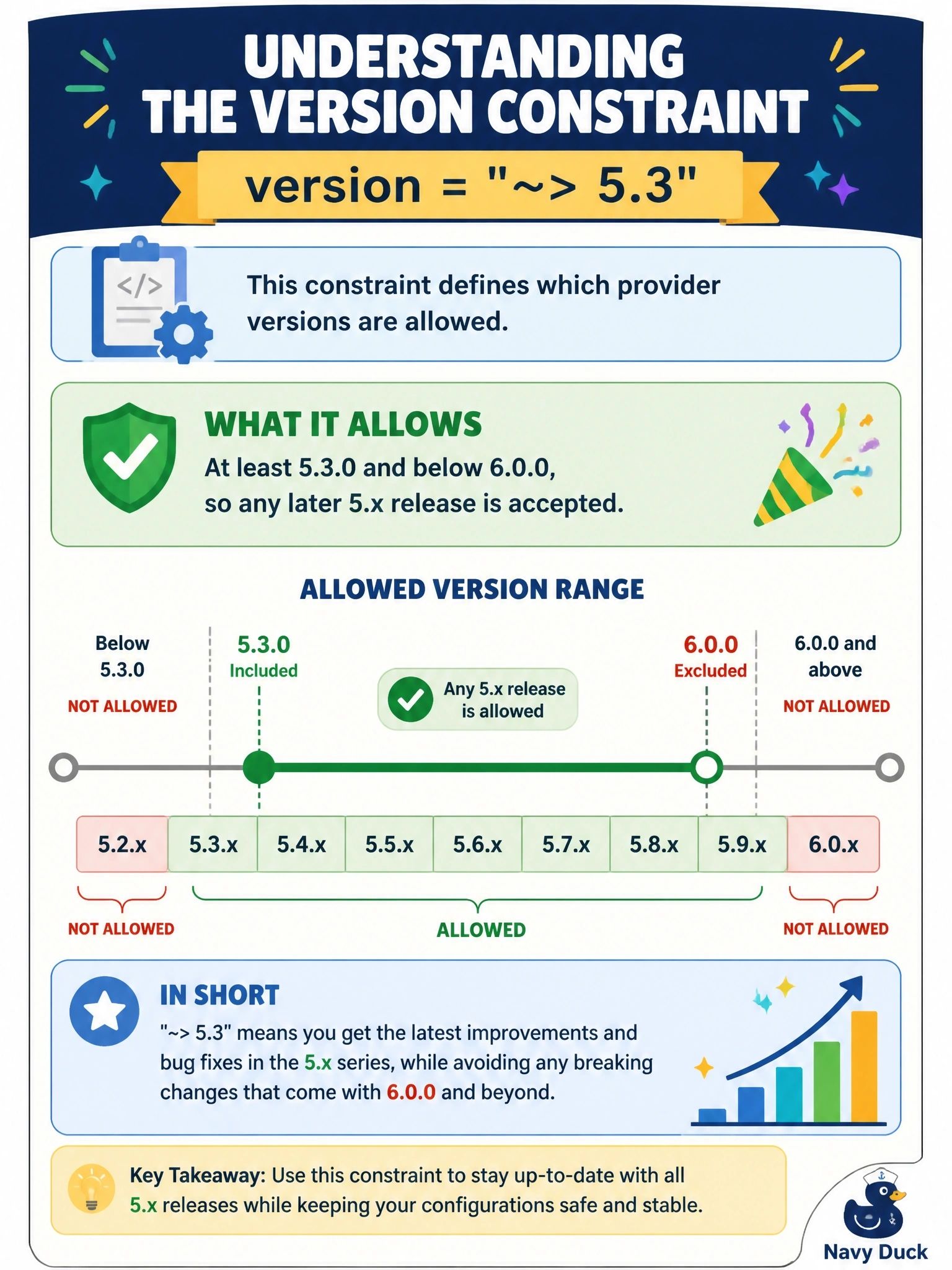 To Create an exciting colorful infographic that explains the concepts in the question: Question: A module declares version = "~> 5.3" for a provider in requiredproviders. Which provider versions does this constraint allow? Correct Answer: At least 5.3.0 and below 6.0.0, so any later 5.x release is accepted Put EVERY visible label in double quotes. No people. No A/B/C/D letters. In one of the four corners put a little "Navy Duck".