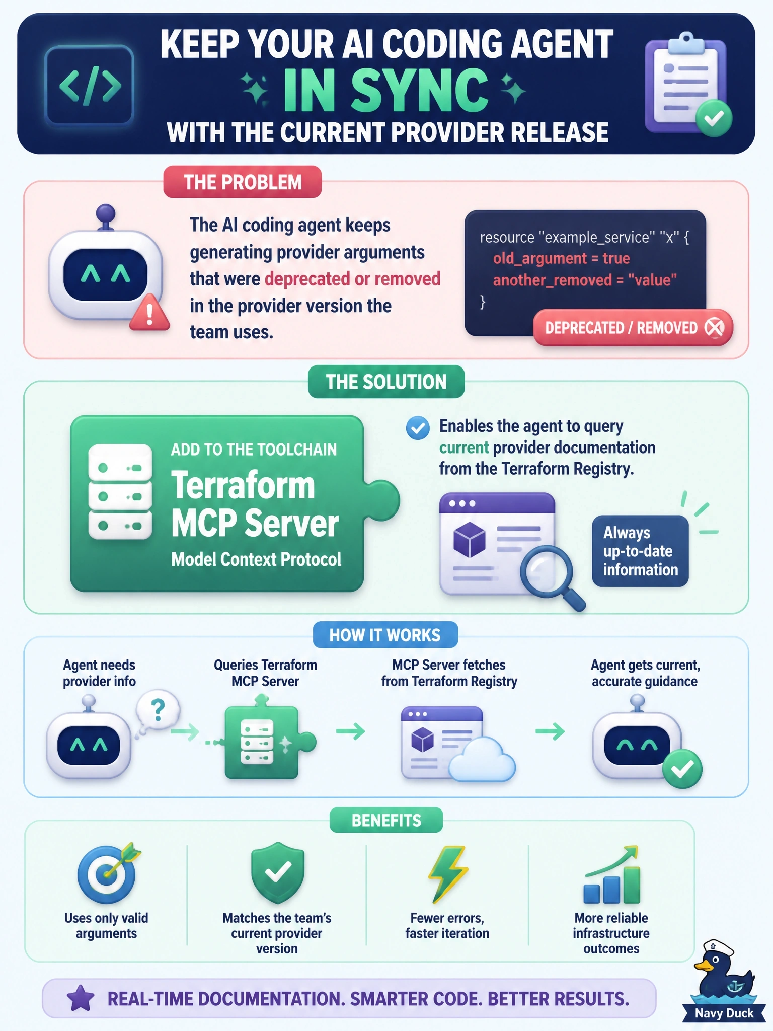 To Create an exciting colorful infographic that explains the concepts in the question: Question: An AI coding agent keeps generating provider arguments that were deprecated or removed in the provider version the team uses. The team wants the agent to keep working with the current provider release. What should they add to the agent's toolchain? Correct Answer: The Terraform MCP server, so the agent can query current provider documentation from the Terraform Registry Put EVERY visible label in double quotes. No people. No A/B/C/D letters. In one of the four corners put a little "Navy Duck".