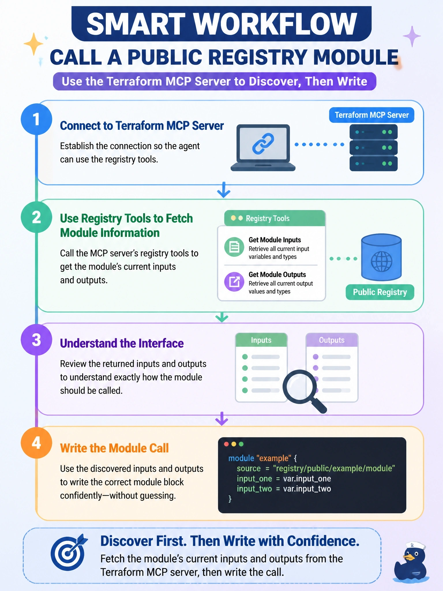 To Create an exciting colorful infographic that explains the concepts in the question: Question: A team wants an AI agent to write a call to a public registry module without guessing its interface. The agent is connected to the Terraform MCP server. What workflow should the agent follow? Correct Answer: Use the MCP server's registry tools to fetch the module's current inputs and outputs, then write the call Put EVERY visible label in double quotes. No people. No A/B/C/D letters. In one of the four corners put a little "Navy Duck".