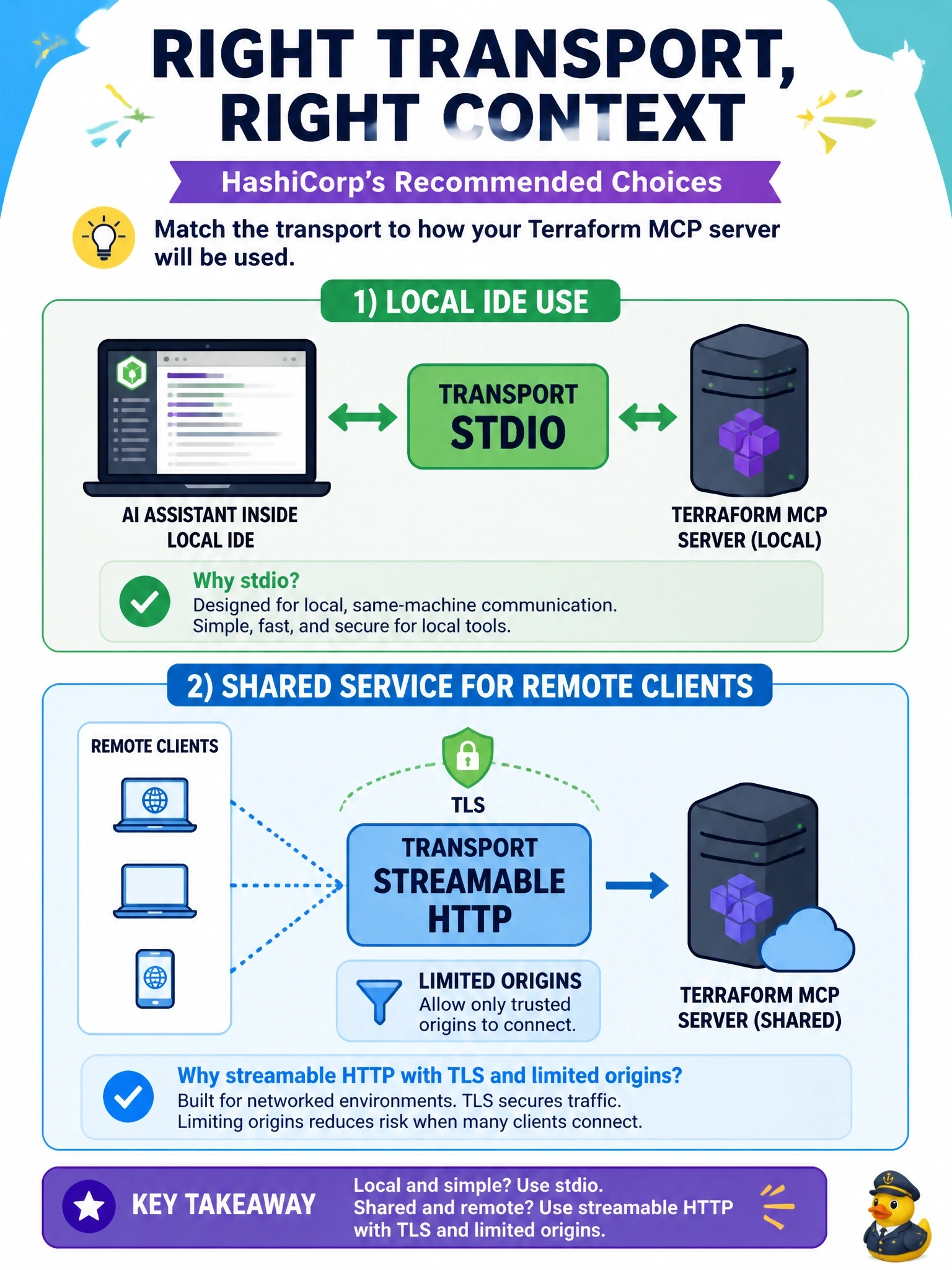 To Create an exciting colorful infographic that explains the concepts in the question: Question: A developer wants to run the Terraform MCP server for an AI assistant inside a local IDE. Separately, a platform team plans a shared instance that many remote clients will reach over the network. Which transport choices fit HashiCorp's guidance? Correct Answer: stdio for the local IDE, and streamable HTTP with TLS and limited origins for the shared service Put EVERY visible label in double quotes. No people. No A/B/C/D letters. In one of the four corners put a little "Navy Duck".