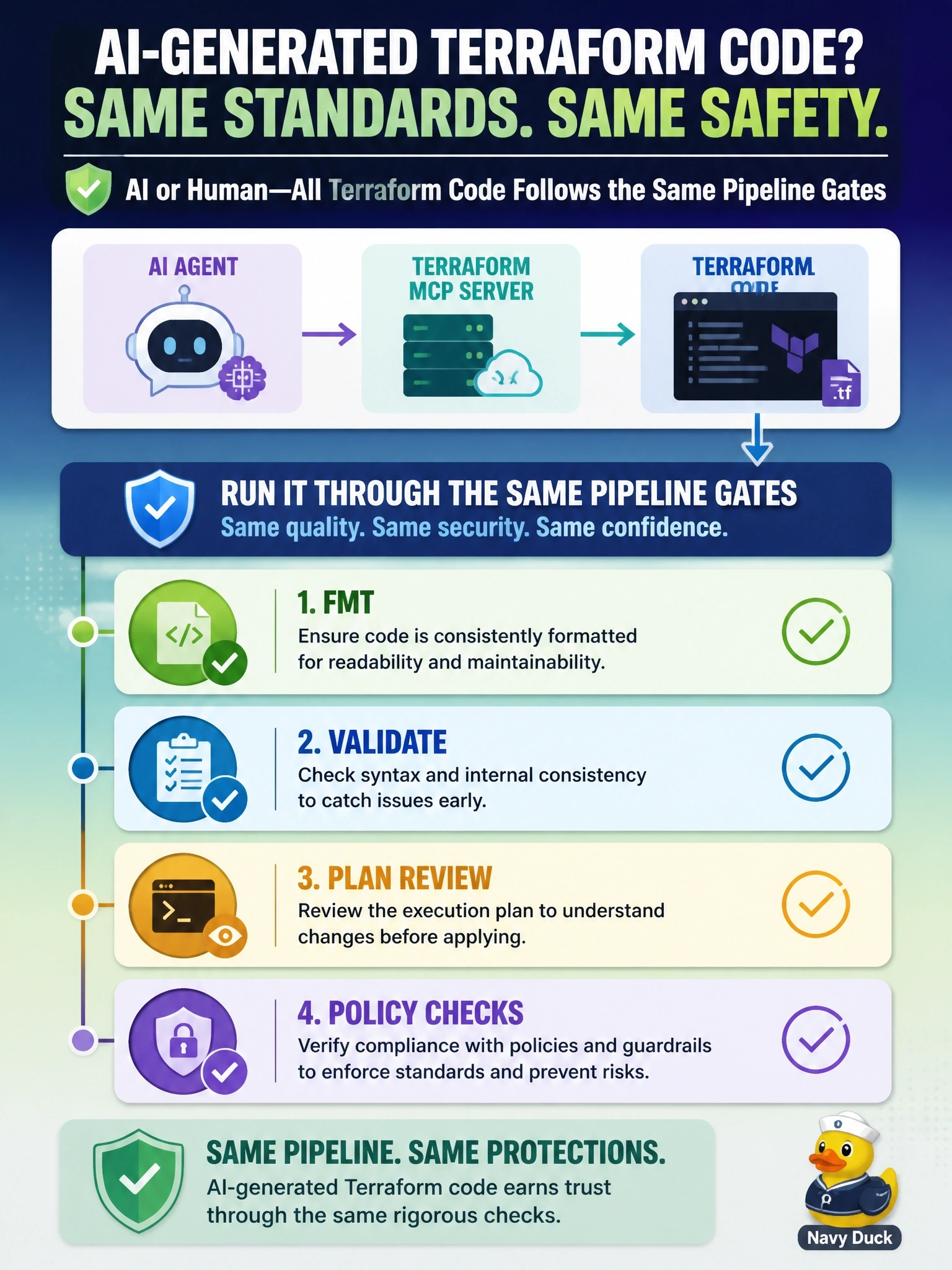 To Create an exciting colorful infographic that explains the concepts in the question: Question: A team starts merging Terraform code generated by an AI agent connected to the Terraform MCP server. A reviewer asks whether the usual pipeline gates still need to apply to that code. What is the correct policy? Correct Answer: Run it through the same fmt, validate, plan review and policy checks as human-written code Put EVERY visible label in double quotes. No people. No A/B/C/D letters. In one of the four corners put a little "Navy Duck".