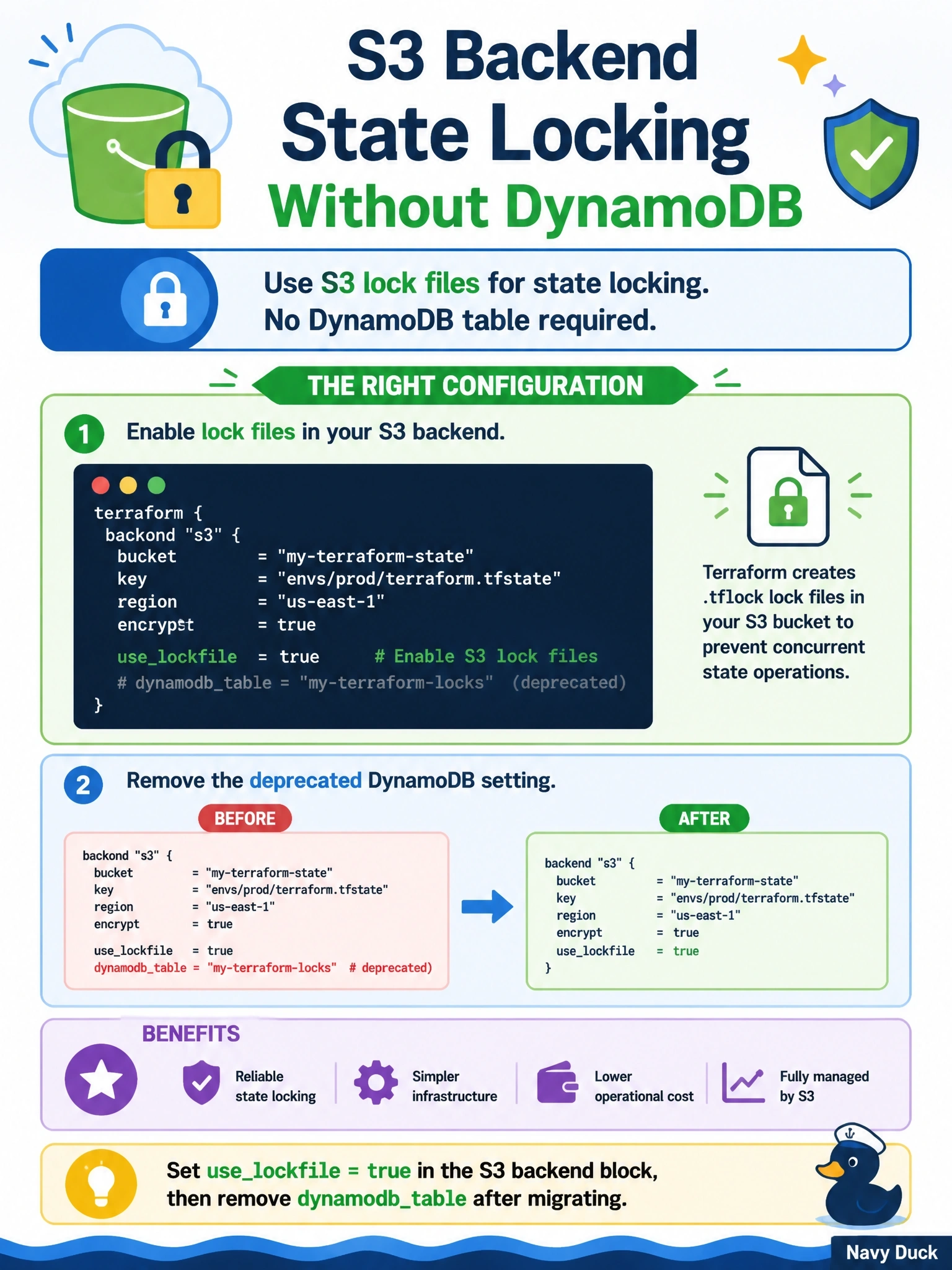 To Create an exciting colorful infographic that explains the concepts in the question: Question: A team using the S3 backend wants state locking without maintaining a DynamoDB table, since the DynamoDB locking arguments are now deprecated. Which configuration should they adopt? Correct Answer: Set uselockfile = true in the s3 backend block, then remove dynamodbtable after migrating Put EVERY visible label in double quotes. No people. No A/B/C/D letters. In one of the four corners put a little "Navy Duck".