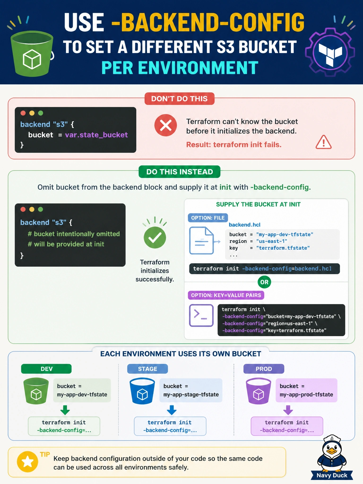 To Create an exciting colorful infographic that explains the concepts in the question: Question: A backend "s3" block sets bucket = var.statebucket so each environment can use its own bucket, and terraform init fails. How should the team supply a different bucket per environment? Correct Answer: Omit bucket from the backend block and supply it at init with -backend-config, using a file or key=value pair Put EVERY visible label in double quotes. No people. No A/B/C/D letters. In one of the four corners put a little "Navy Duck".