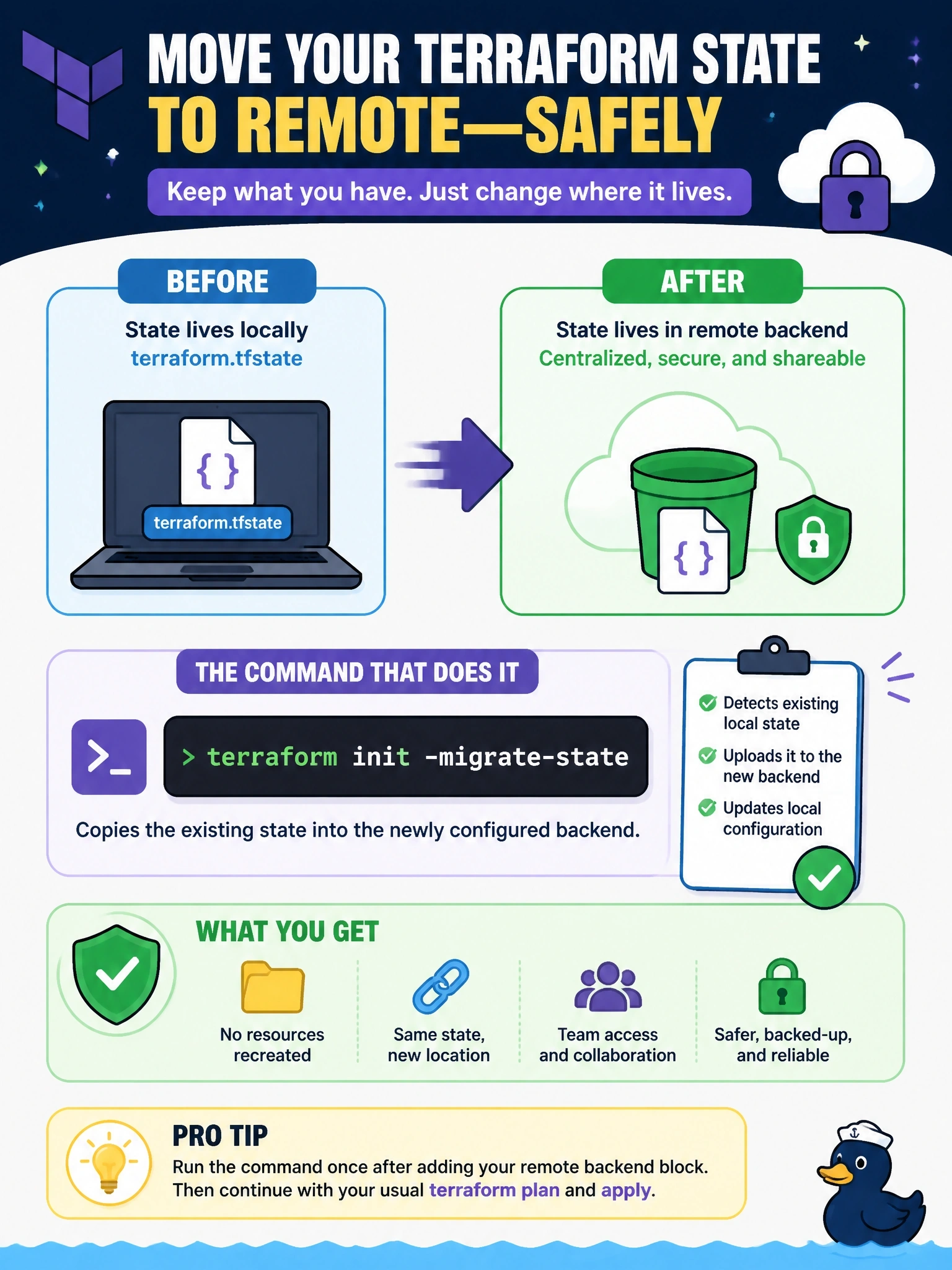 To Create an exciting colorful infographic that explains the concepts in the question: Question: A project has kept state in a local terraform.tfstate file. The team adds a remote backend block and wants the existing state moved into it so nothing is recreated. Which command completes the change? Correct Answer: terraform init -migrate-state, which copies the existing state into the newly configured backend Put EVERY visible label in double quotes. No people. No A/B/C/D letters. In one of the four corners put a little "Navy Duck".