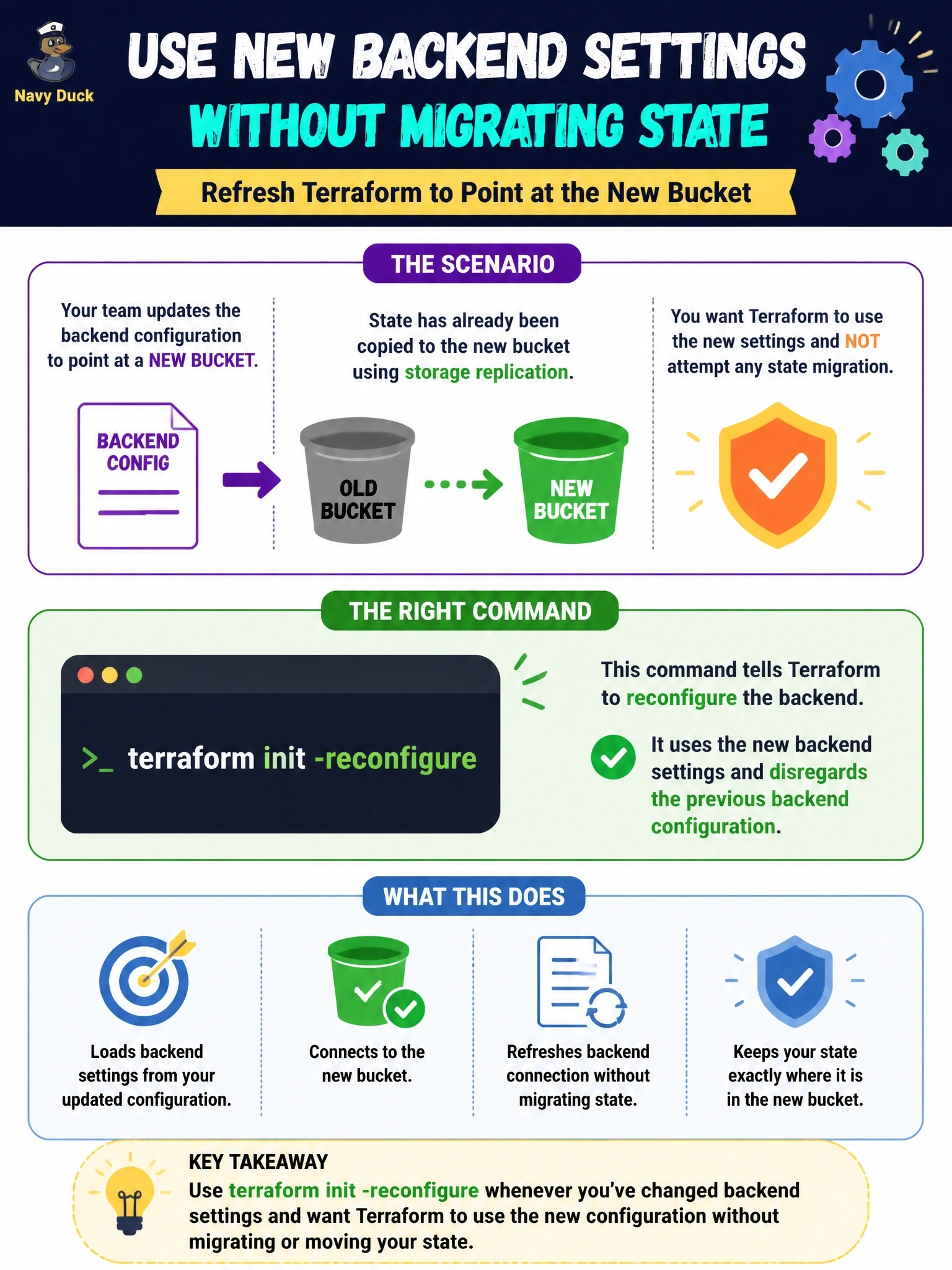 To Create an exciting colorful infographic that explains the concepts in the question: Question: A team edits its backend configuration to point at a new bucket whose state was already copied there by storage replication. They want terraform init to use the new settings and not attempt any state migration. Which command fits? Correct Answer: terraform init -reconfigure, which uses the new settings and disregards the previous backend configuration Put EVERY visible label in double quotes. No people. No A/B/C/D letters. In one of the four corners put a little "Navy Duck".