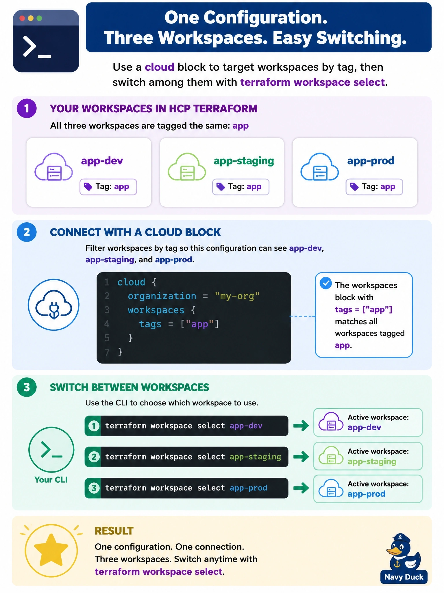 To Create an exciting colorful infographic that explains the concepts in the question: Question: A team uses the CLI-driven workflow with HCP Terraform. Their workspaces app-dev, app-staging and app-prod all carry the tag app. Developers want one configuration that lets them switch among those workspaces with terraform workspace select. How should the configuration connect? Correct Answer: A cloud block whose workspaces block sets tags to match app, then terraform workspace select Put EVERY visible label in double quotes. No people. No A/B/C/D letters. In one of the four corners put a little "Navy Duck".