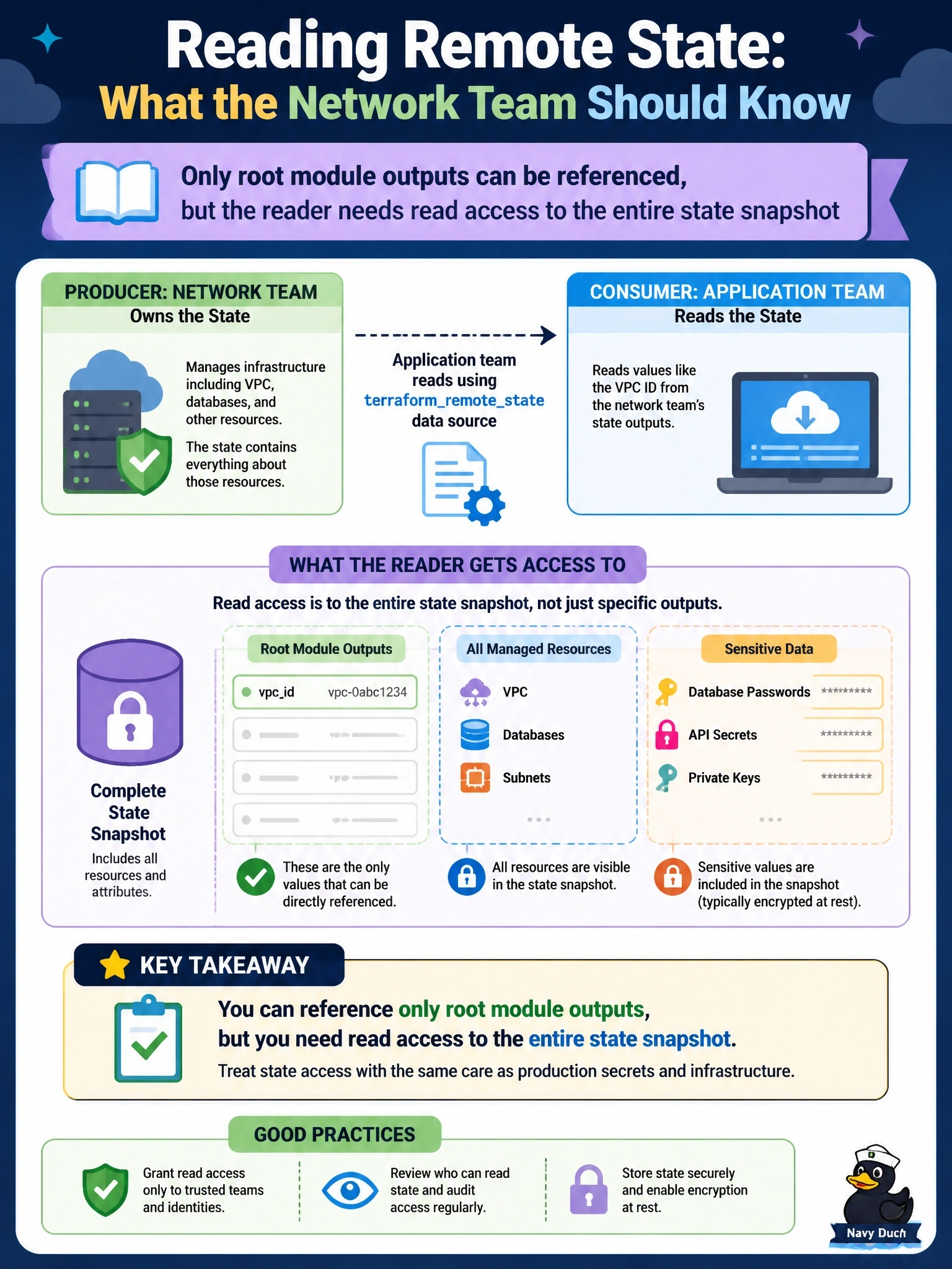 To Create an exciting colorful infographic that explains the concepts in the question: Question: An application team reads the network team's VPC ID with the terraformremotestate data source. The network team's state also contains database passwords managed by other resources. What should the network team understand about this access? Correct Answer: Only root module outputs can be referenced, but the reader needs read access to the entire state snapshot Put EVERY visible label in double quotes. No people. No A/B/C/D letters. In one of the four corners put a little "Navy Duck".