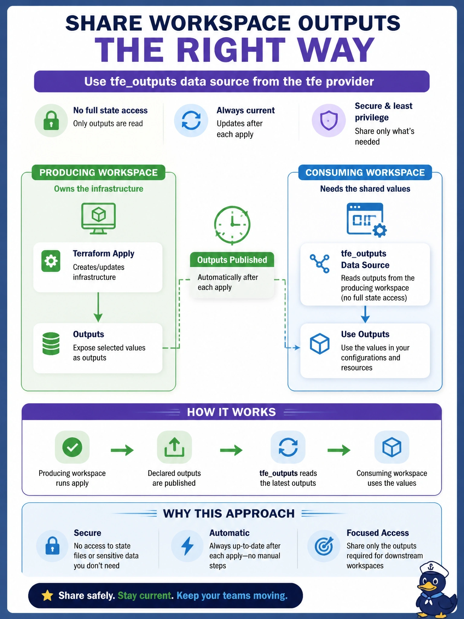 To Create an exciting colorful infographic that explains the concepts in the question: Question: In HCP Terraform, a consuming workspace needs a producing workspace's outputs. The producing team will not grant access to its full state and wants the shared values to stay current automatically after each apply. Which approach fits? Correct Answer: Use the tfeoutputs data source from the tfe provider, which reads a workspace's outputs without full state access Put EVERY visible label in double quotes. No people. No A/B/C/D letters. In one of the four corners put a little "Navy Duck".