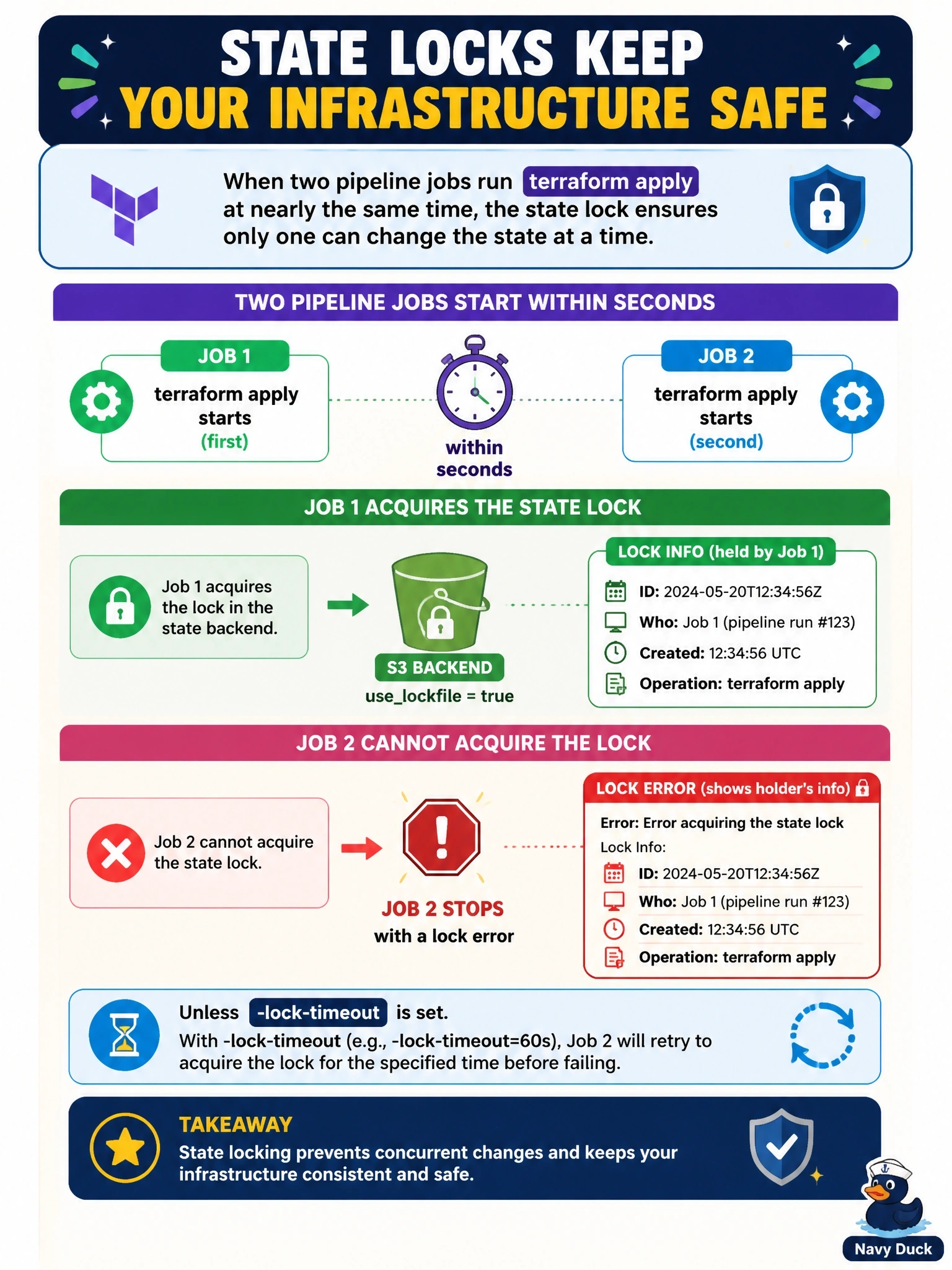 To Create an exciting colorful infographic that explains the concepts in the question: Question: Two pipeline jobs for the same environment start terraform apply within seconds of each other. Both use an S3 backend configured with uselockfile = true, and neither passes -lock=false. What happens to the job that starts second? Correct Answer: It cannot acquire the state lock, so it stops with a lock error showing the holder's lock info, unless -lock-timeout lets it retry briefly. Put EVERY visible label in double quotes. No people. No A/B/C/D letters. In one of the four corners put a little "Navy Duck".