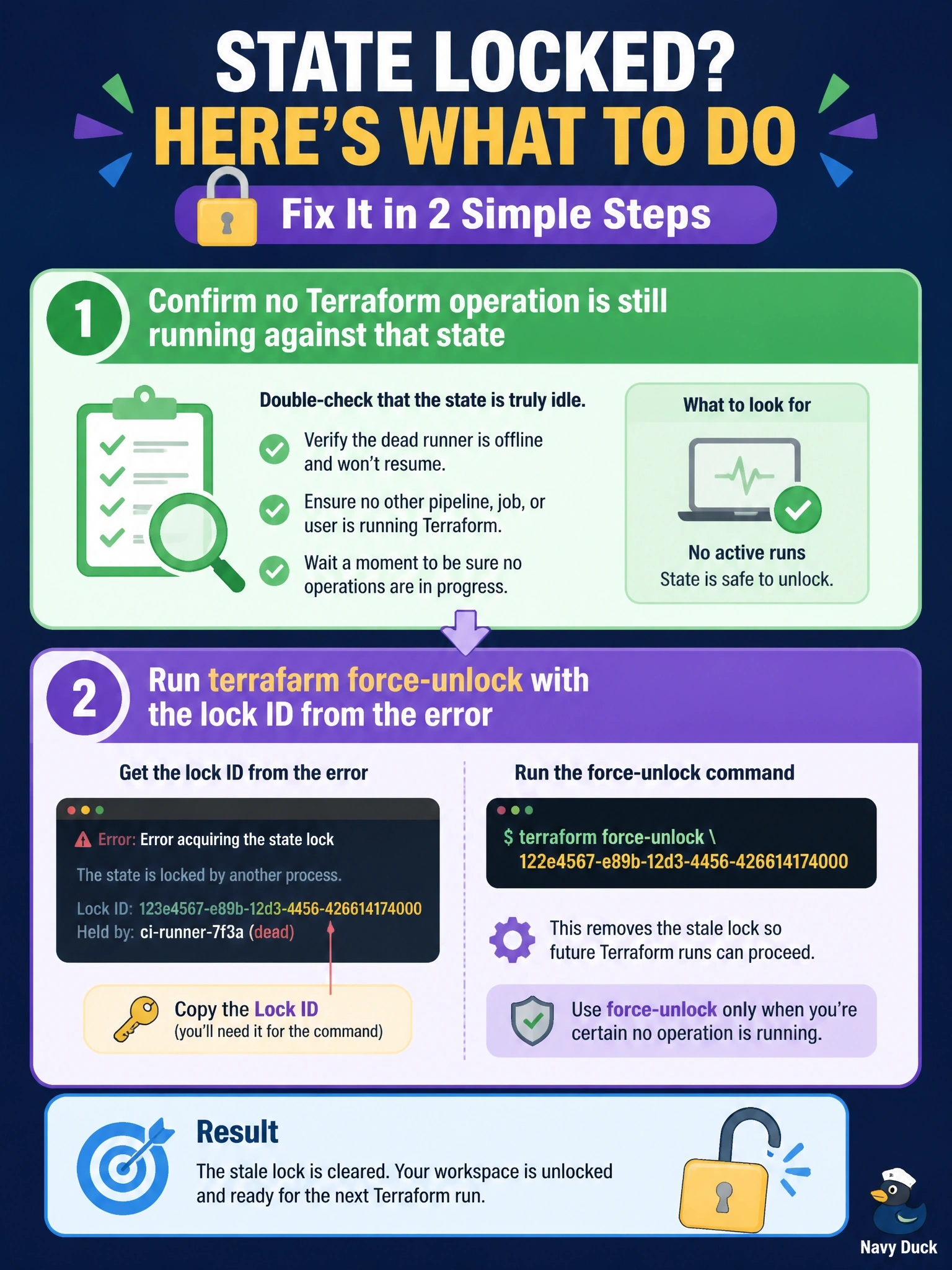 To Create an exciting colorful infographic that explains the concepts in the question: Question: A CI runner was killed mid-apply, and every later run for that workspace now fails with an error that the state is locked, showing a lock ID and the dead runner as the holder. What should the engineer do? Correct Answer: Confirm no Terraform operation is still running against that state, then run terraform force-unlock with the lock ID from the error. Put EVERY visible label in double quotes. No people. No A/B/C/D letters. In one of the four corners put a little "Navy Duck".