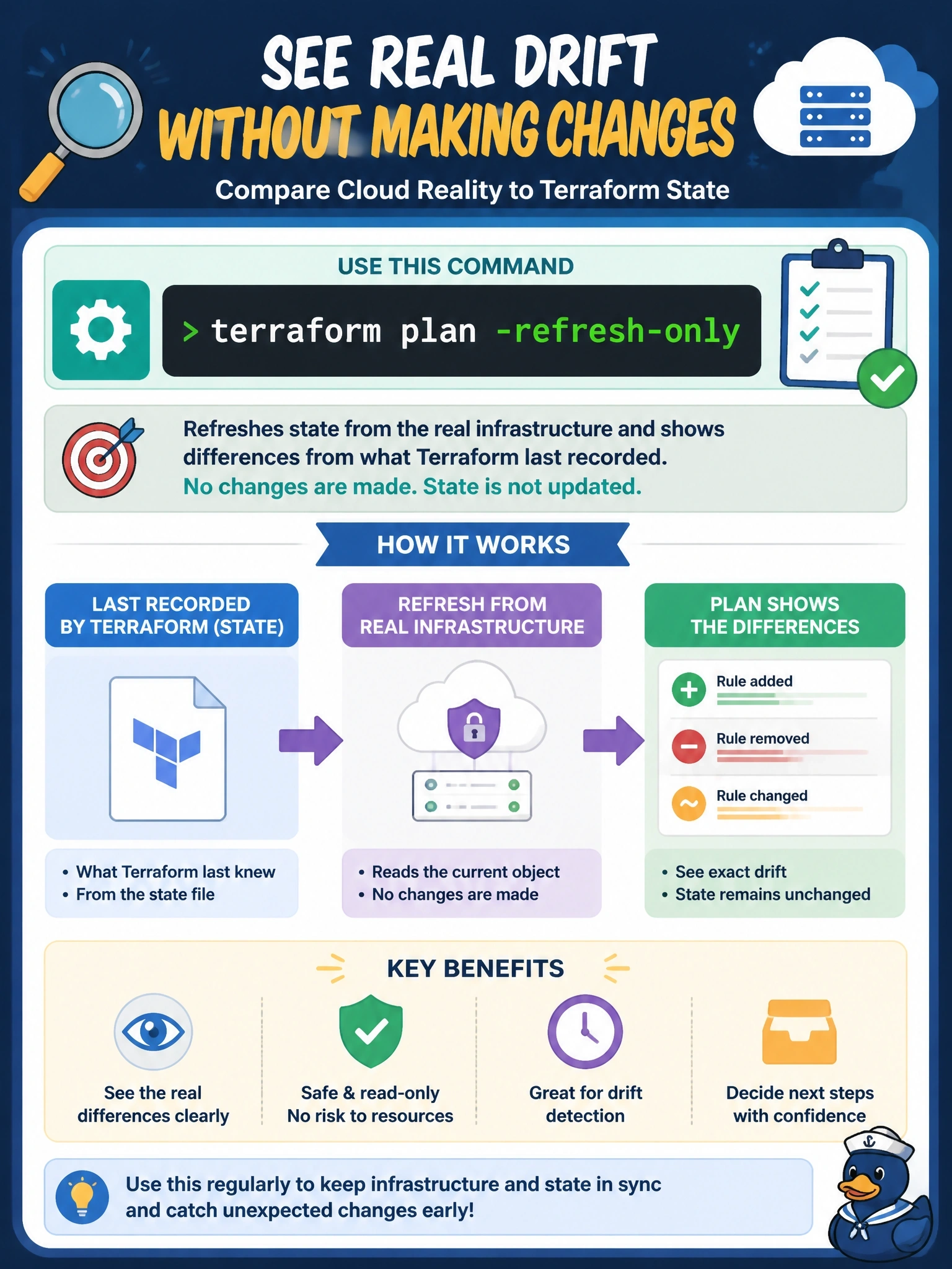 To Create an exciting colorful infographic that explains the concepts in the question: Question: An operator suspects someone edited a security group's rules in the cloud console. The team wants to see exactly how the real object differs from what Terraform last recorded, without changing any infrastructure and without updating the state yet. Which command fits? Correct Answer: terraform plan -refresh-only Put EVERY visible label in double quotes. No people. No A/B/C/D letters. In one of the four corners put a little "Navy Duck".